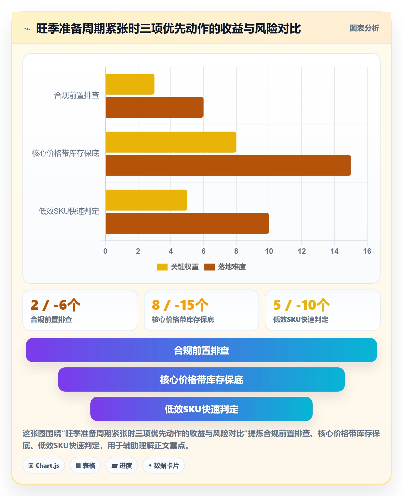 商品分析升级方案：用旺季准备改善组合优化