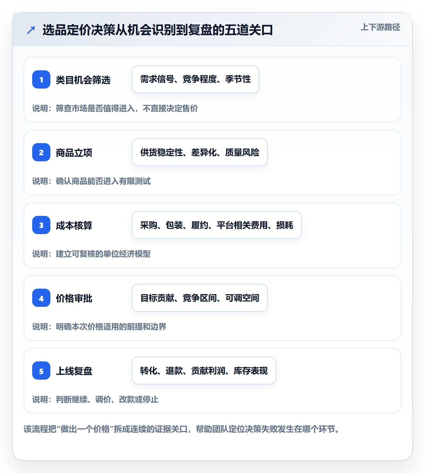 temu方案设计：选品定价场景的标准化管理怎么做