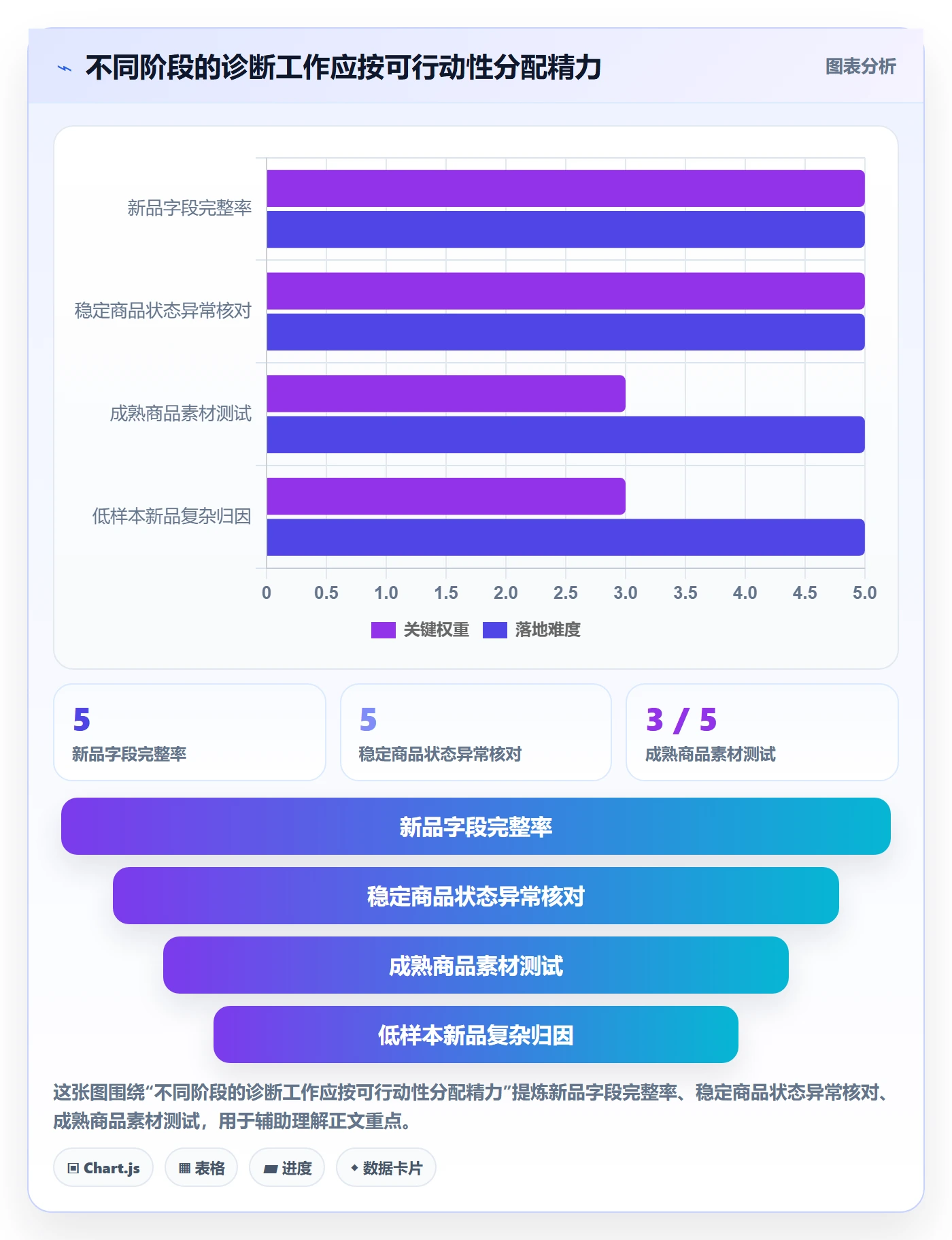 temu数据方法：用半托管模式支撑问题清单判断