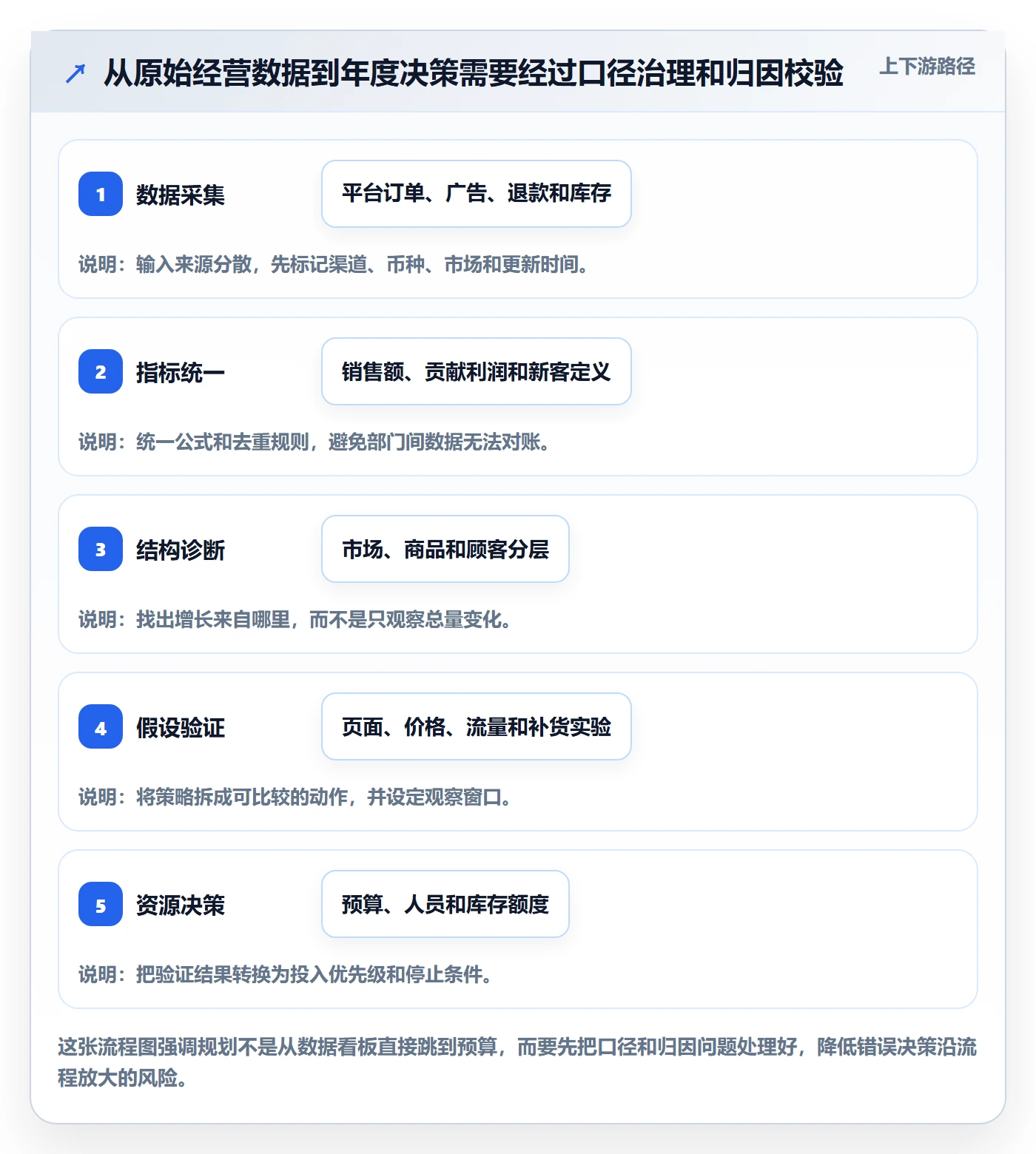跨境电商进阶课：围绕品牌增长完善年度规划