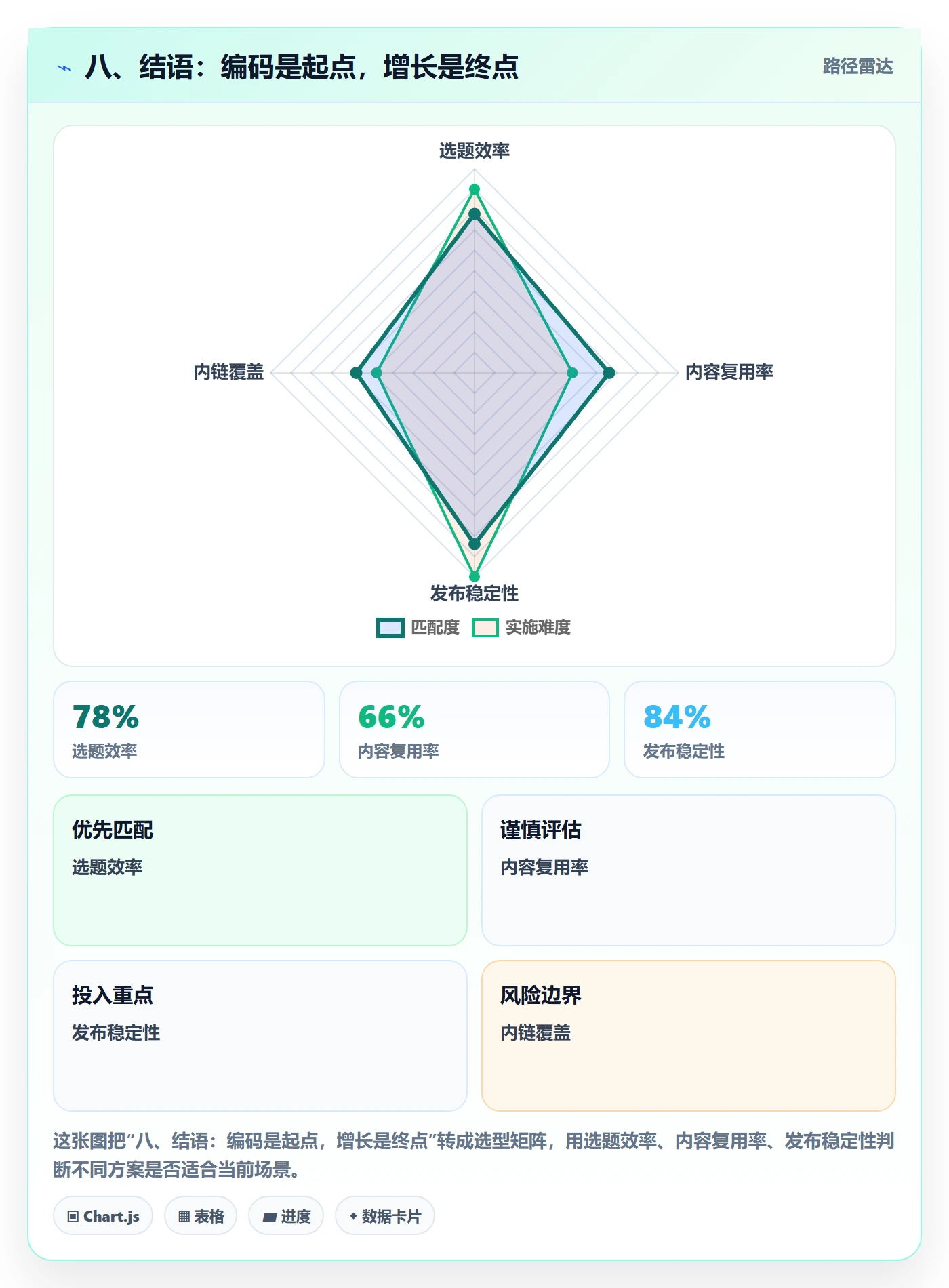 八、结语：编码是起点，增长是终点