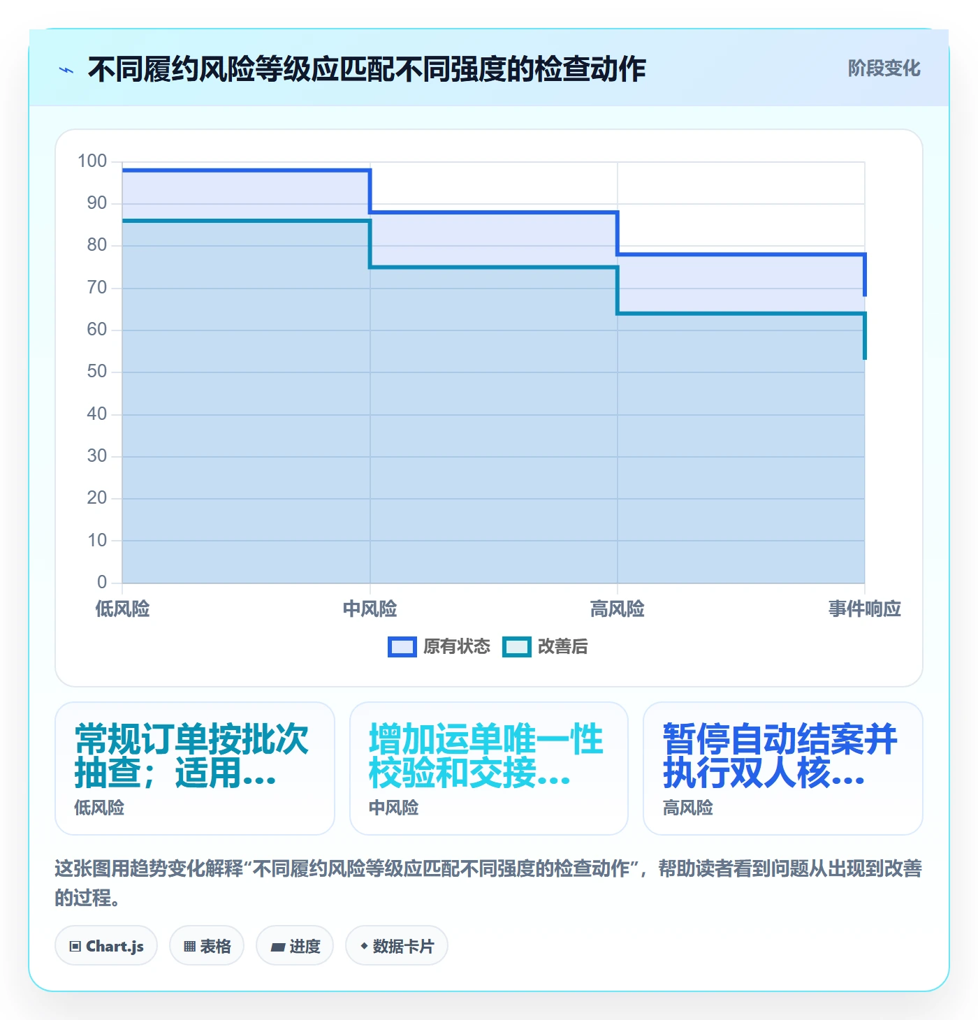 temu进阶课：围绕履约物流完善账号安全