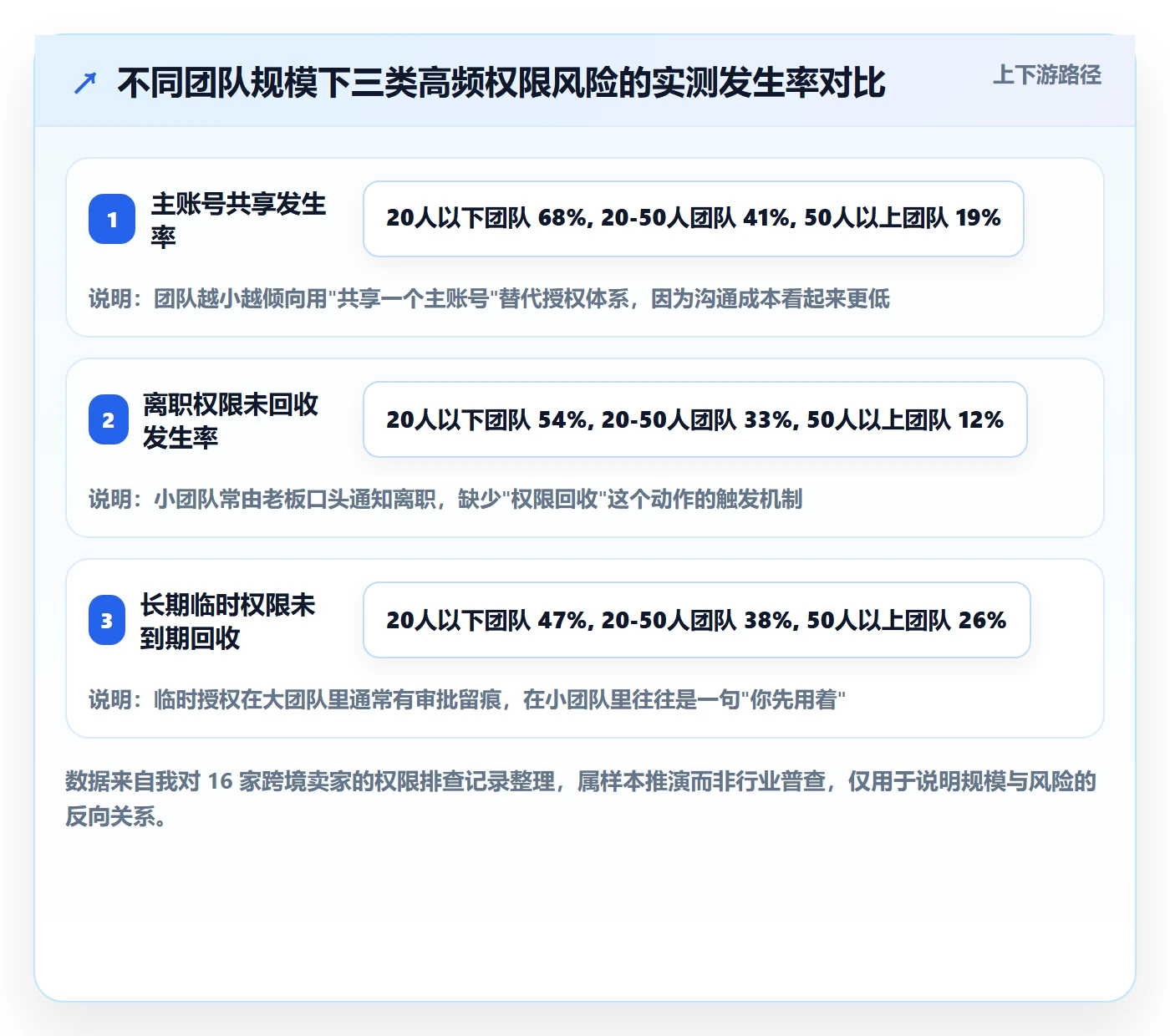 erp跨境电商执行标准：权限管理环节如何体现账号安全