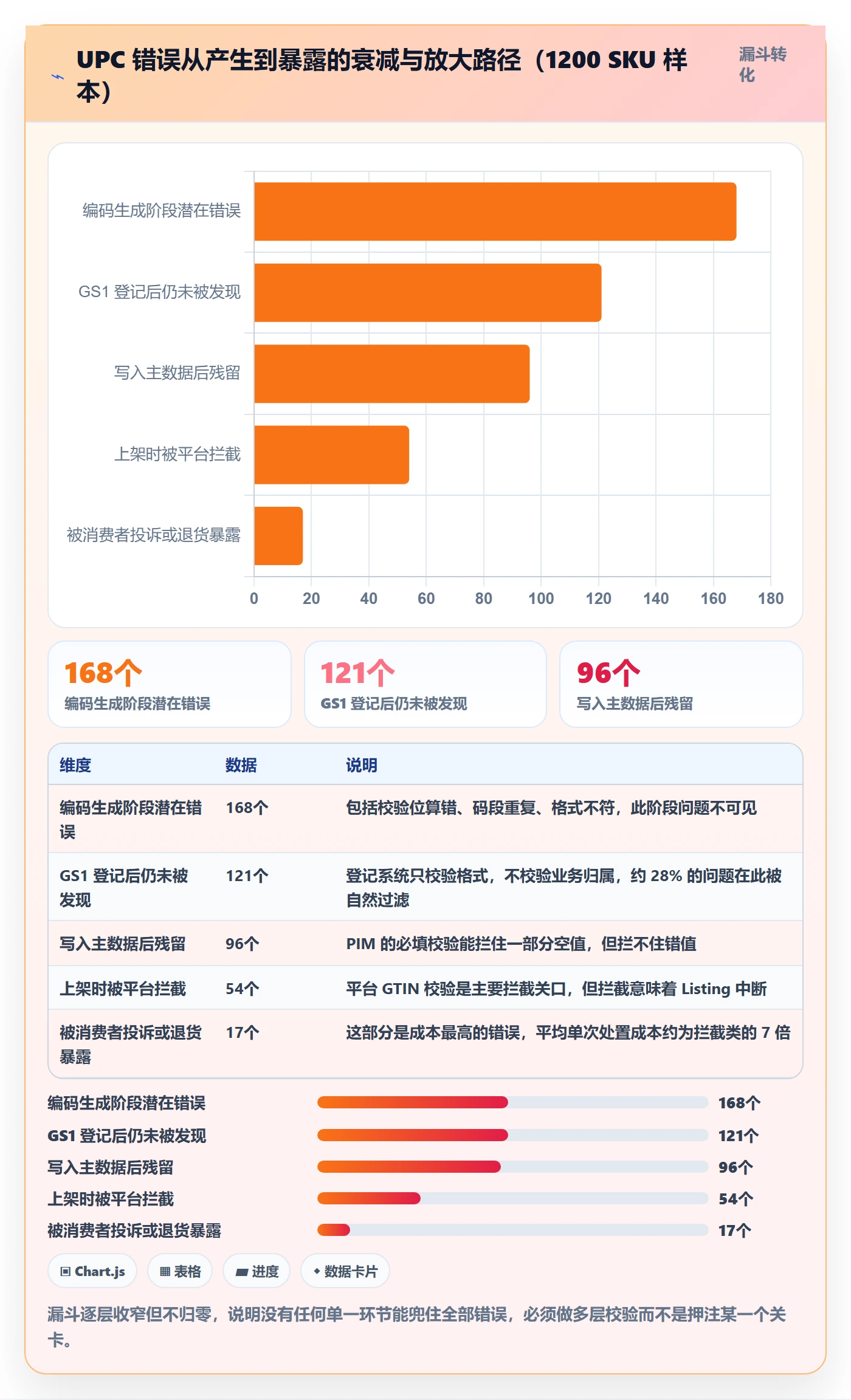 UPC码应用思路：围绕GS1注册拆解自动化方案