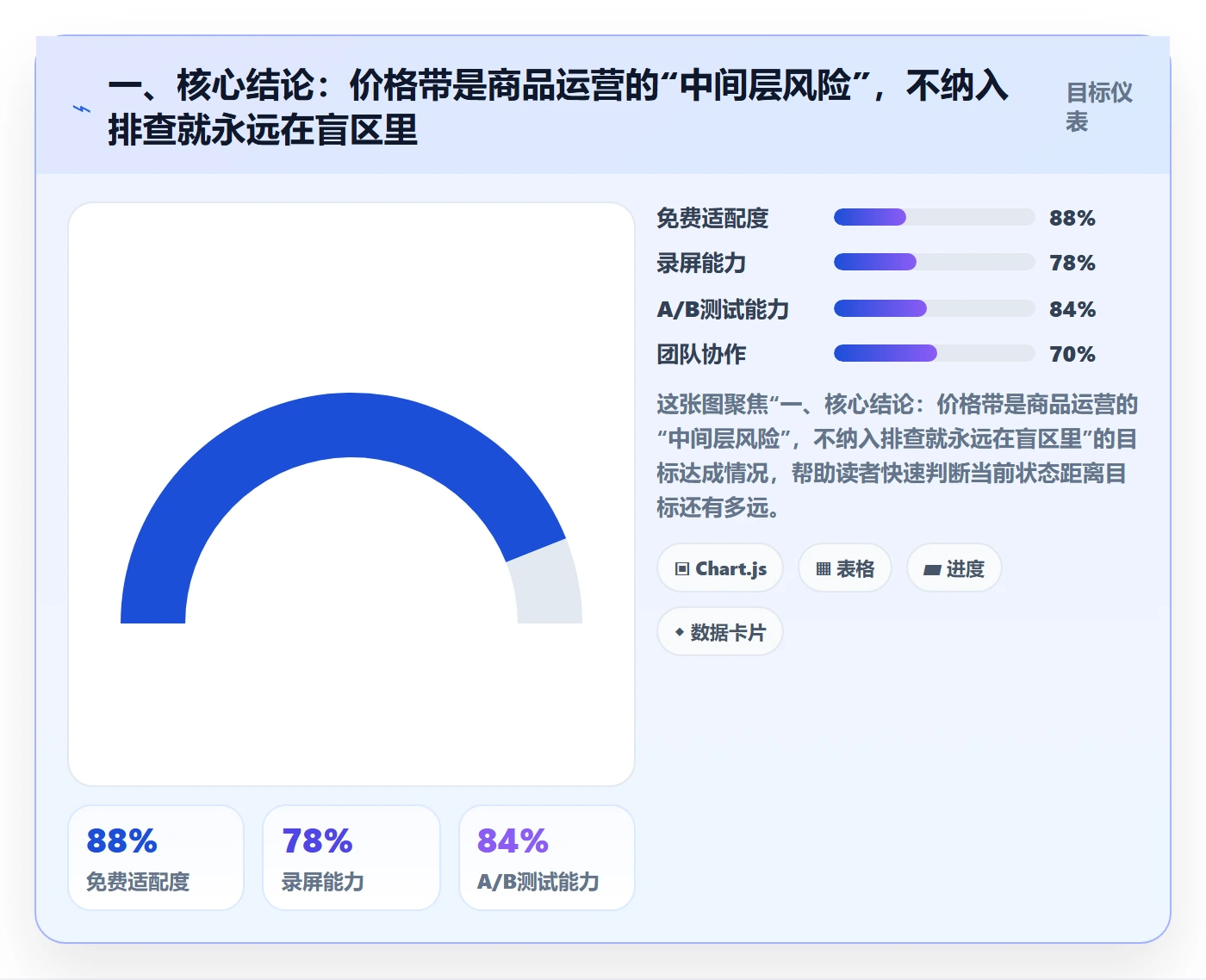 一、核心结论：价格带是商品运营的“中间层风险”，不纳入排查就永远在盲区里