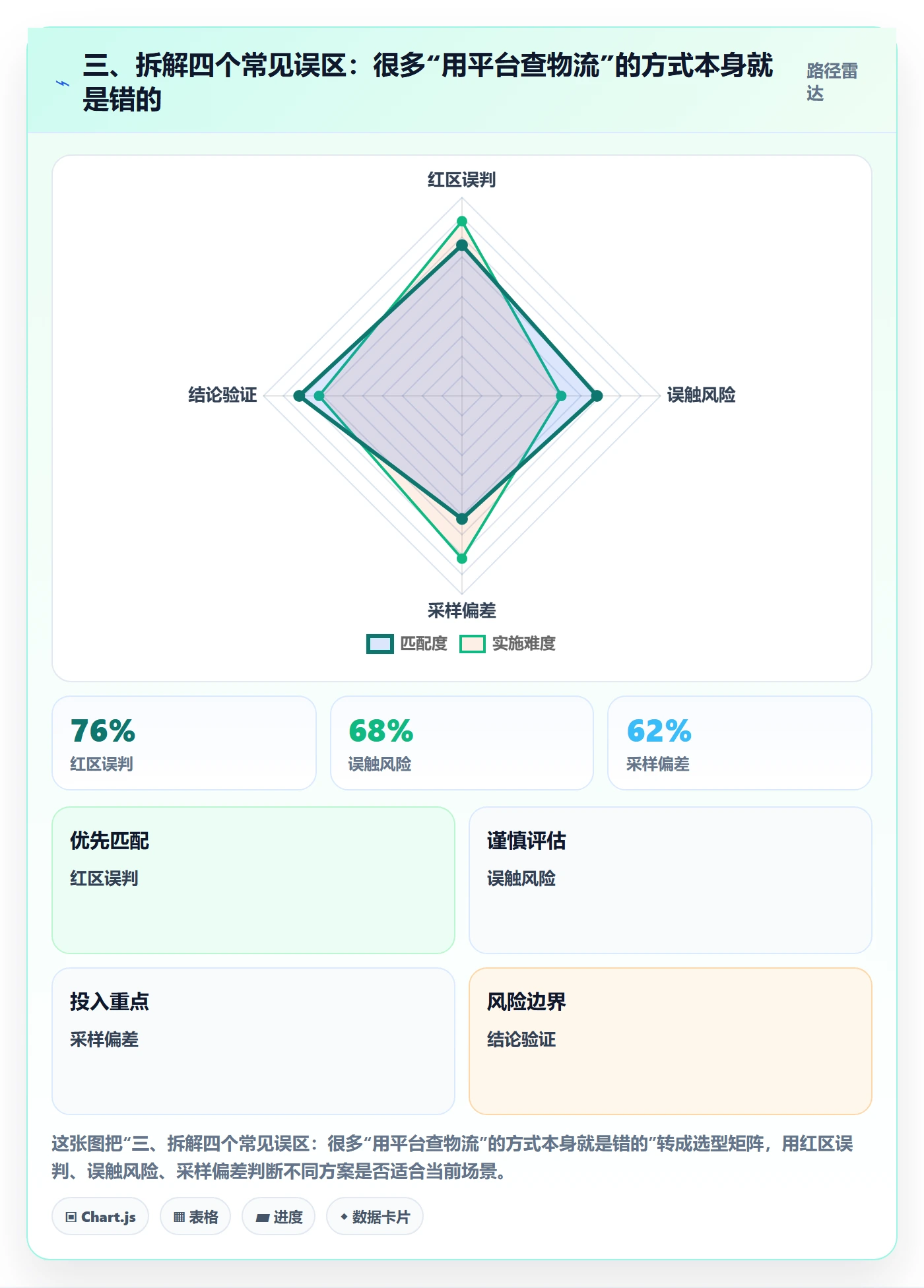 三、拆解四个常见误区：很多“用平台查物流”的方式本身就是错的