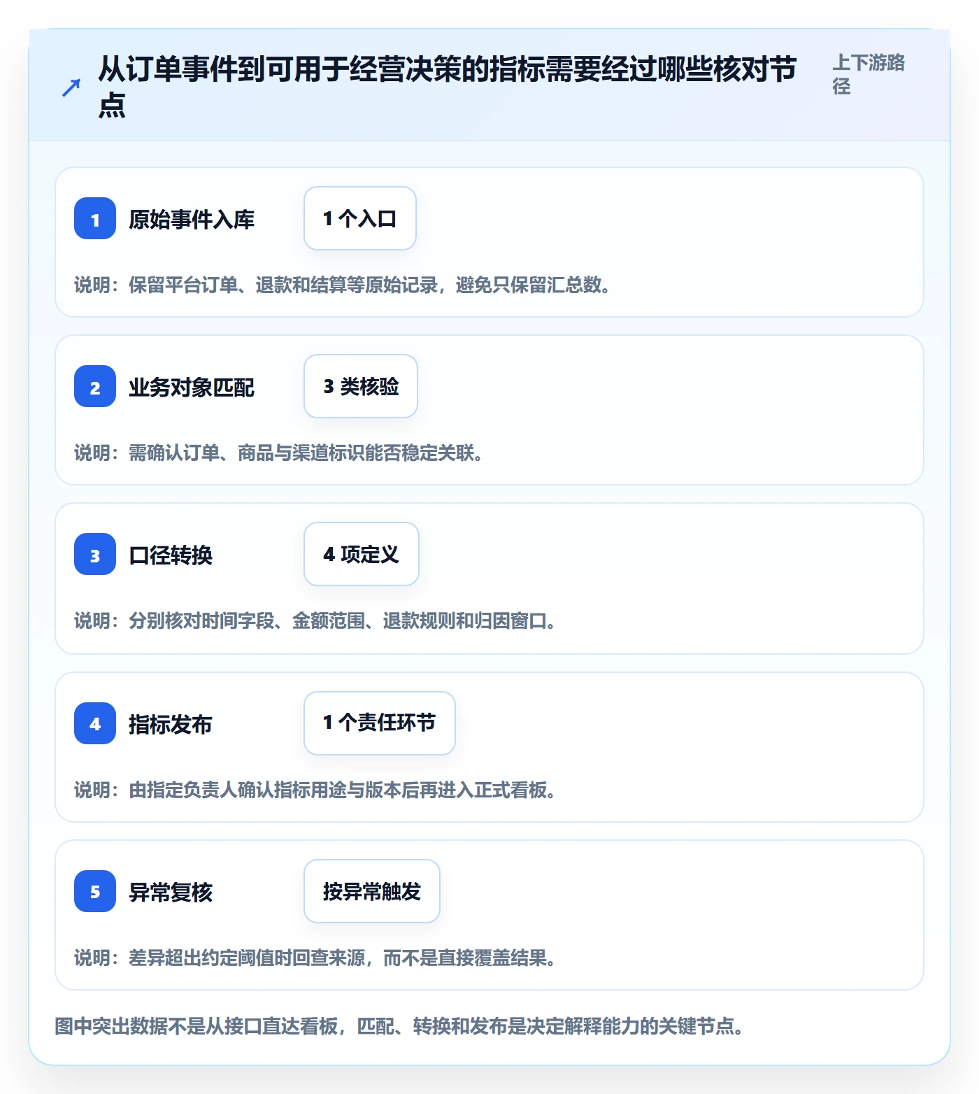 电商数据查询网站决策指南：用标准化管理判断数据口径方案