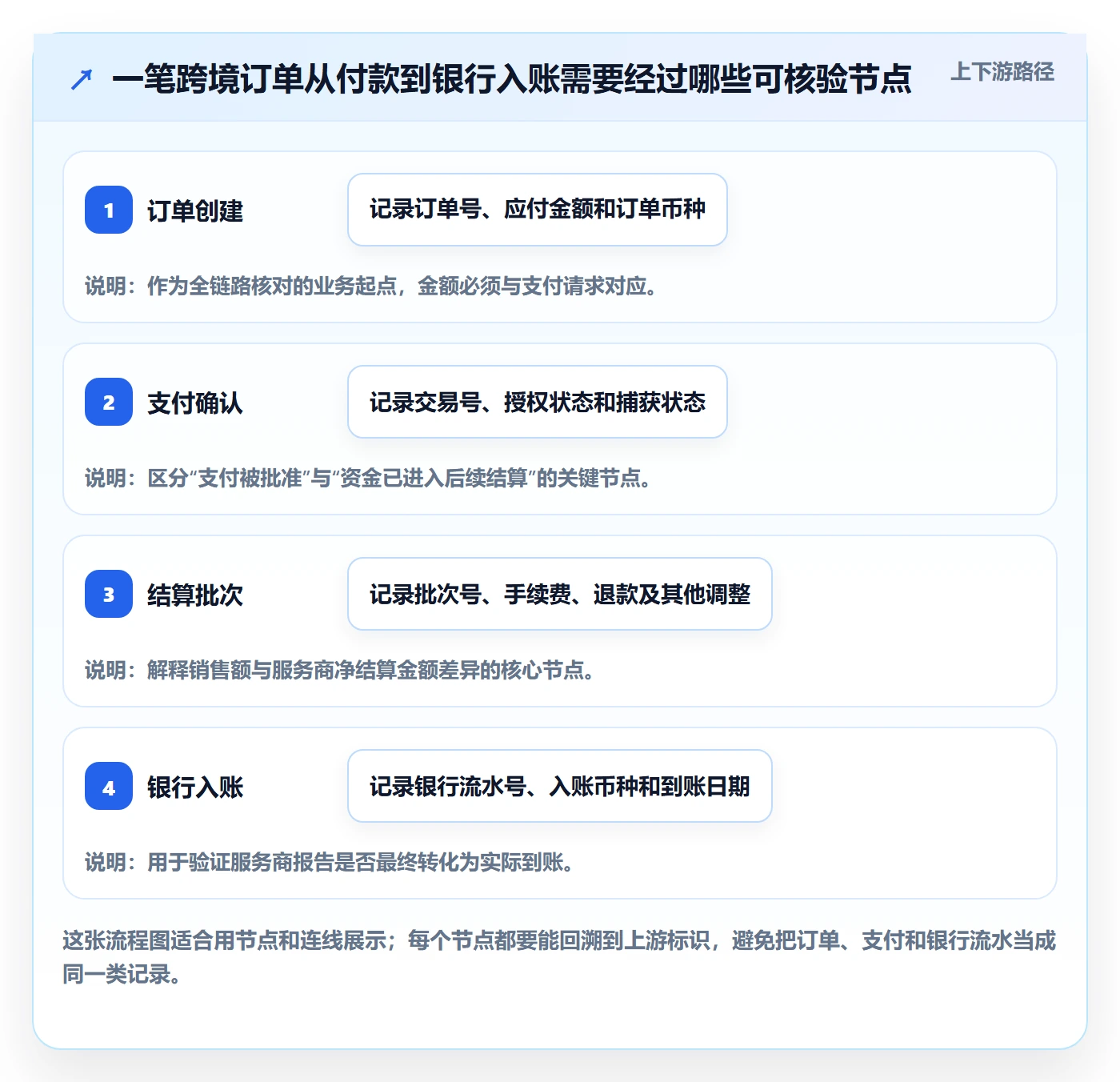 跨境电商优化清单:支付结算与问题清单的关键动作