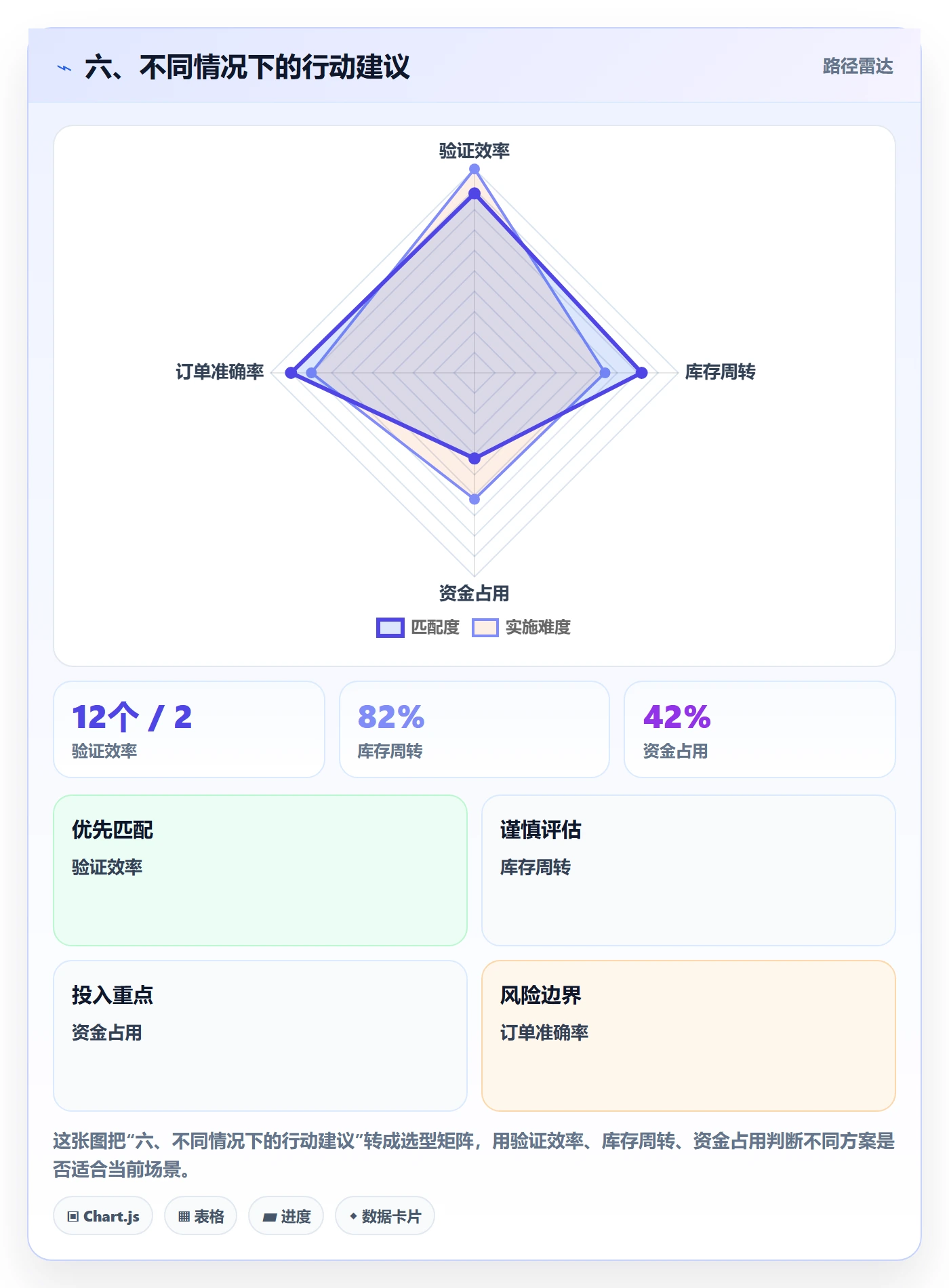 六、不同情况下的行动建议