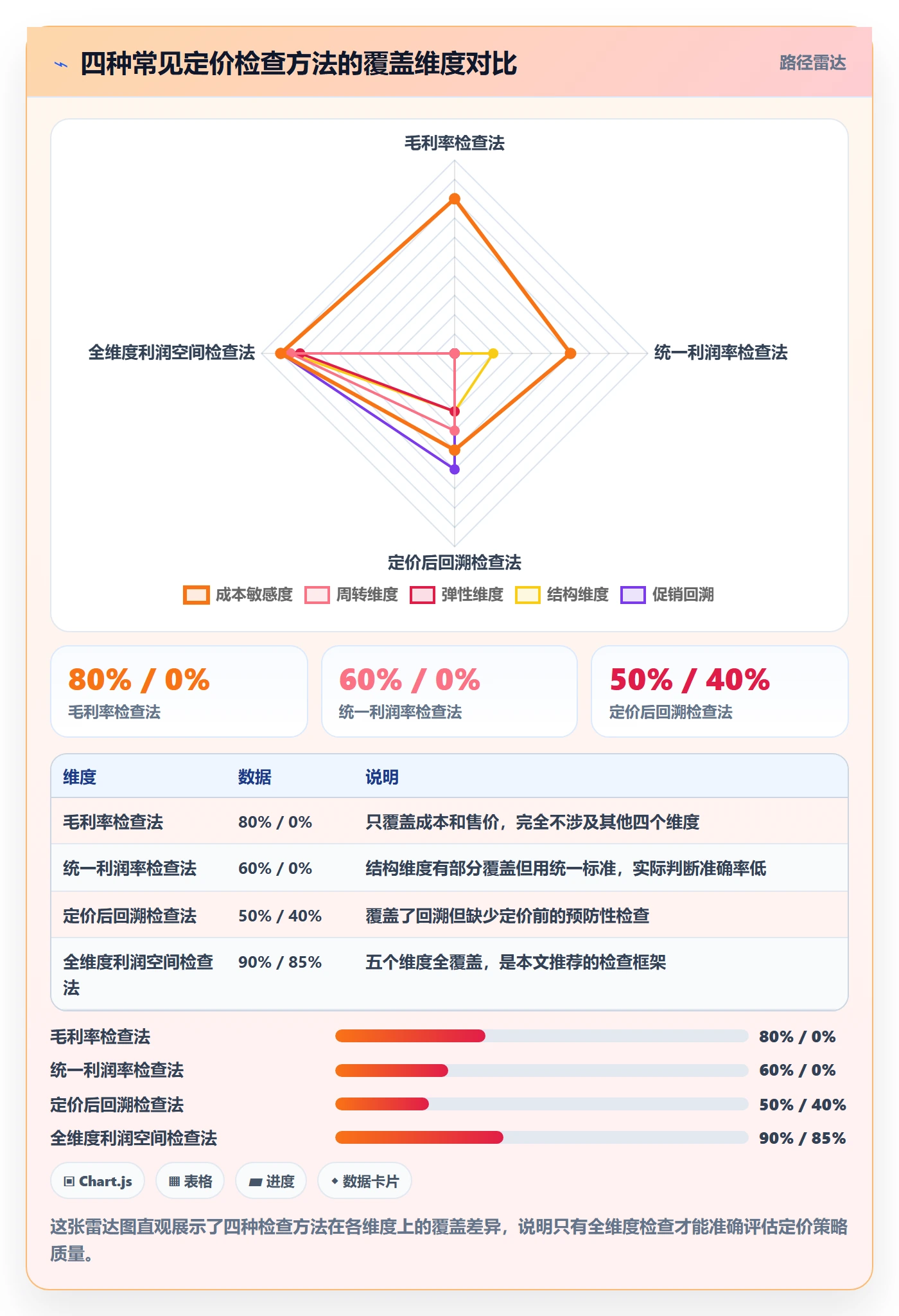 商品分析检查方法：通过利润空间评估定价策略质量