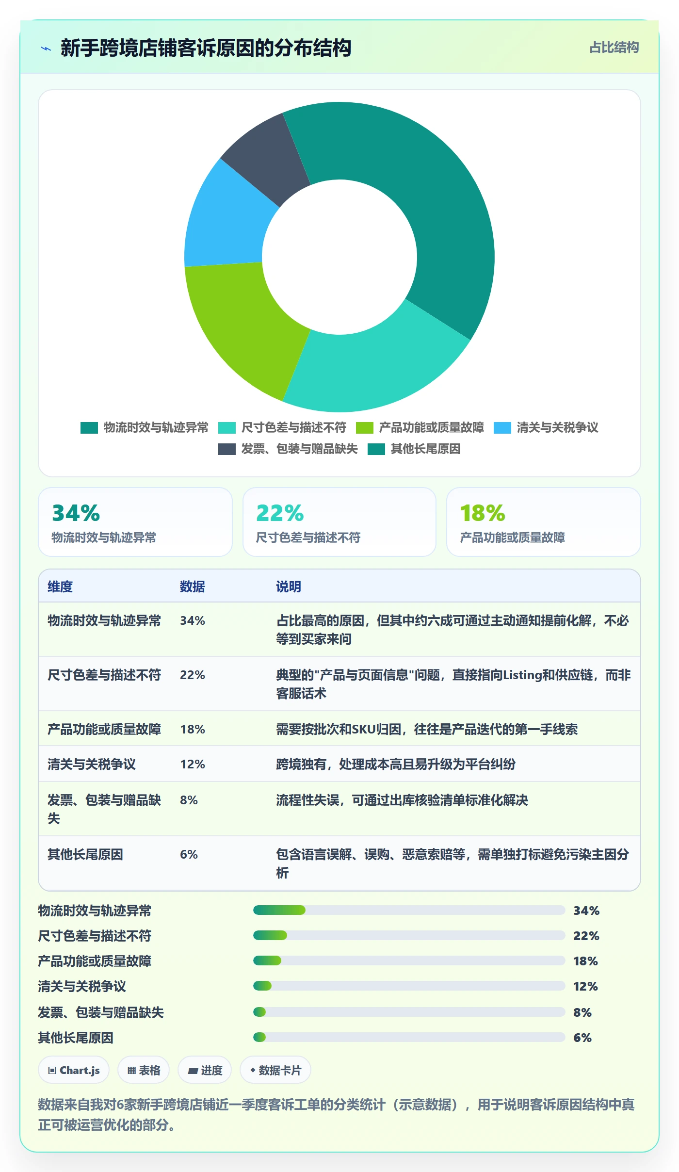 跨境电商运营进阶课：围绕客户服务完善新手避坑