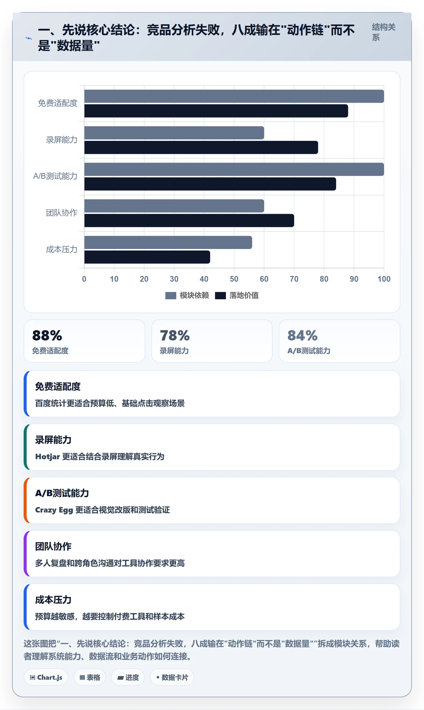 一、先说核心结论：竞品分析失败，八成输在"动作链"而不是"数据量"