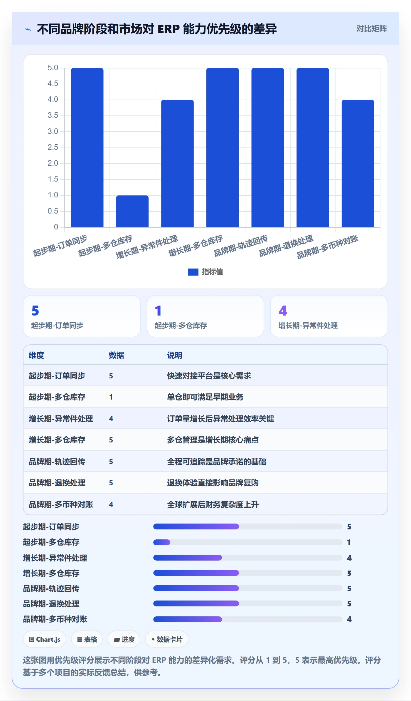 erp跨境电商决策指南：用品牌建设判断物流对接方案