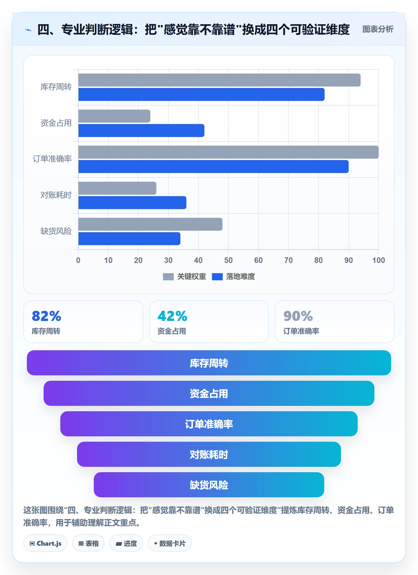 四、专业判断逻辑：把"感觉靠不靠谱"换成四个可验证维度