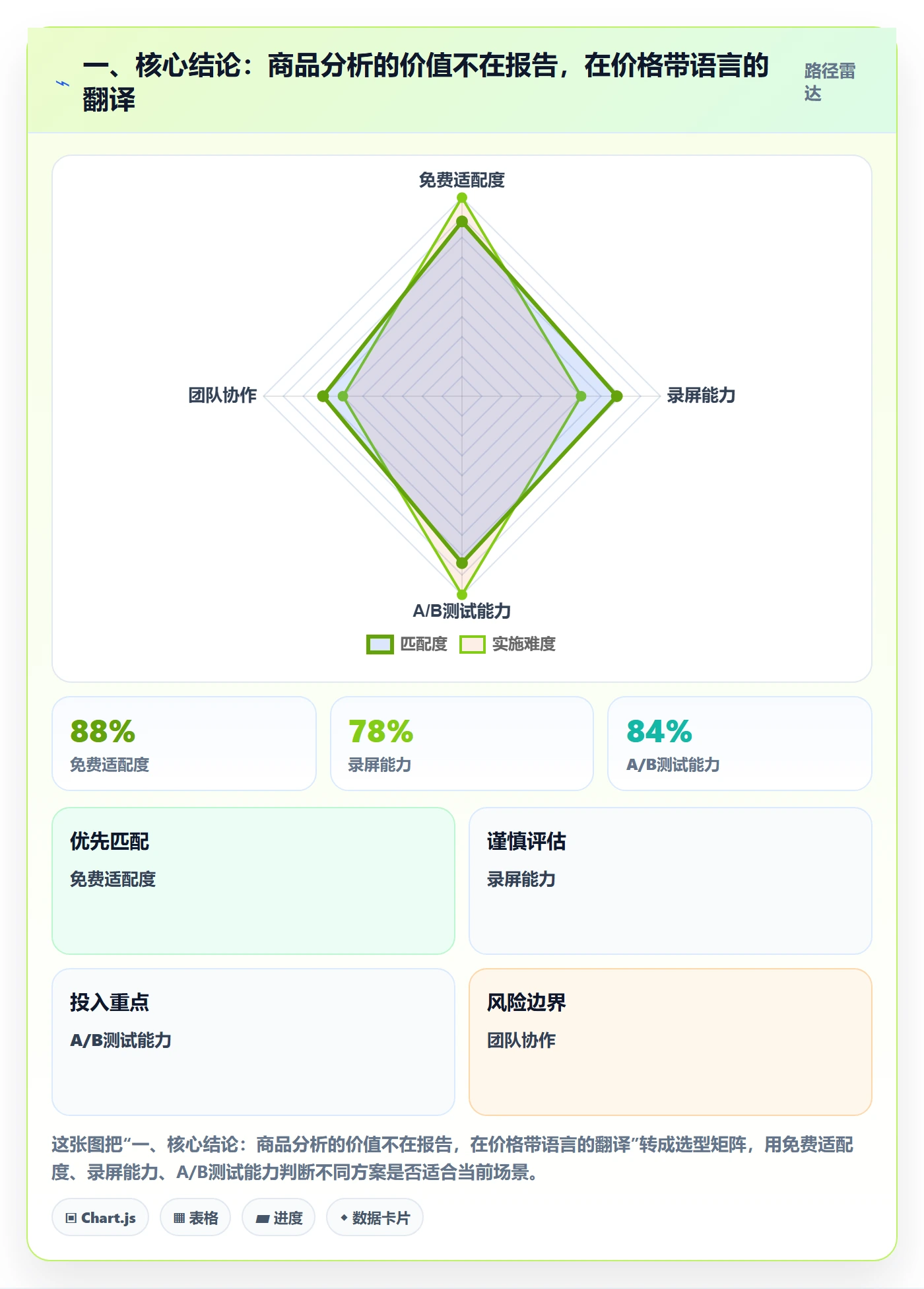 一、核心结论：商品分析的价值不在报告，在价格带语言的翻译