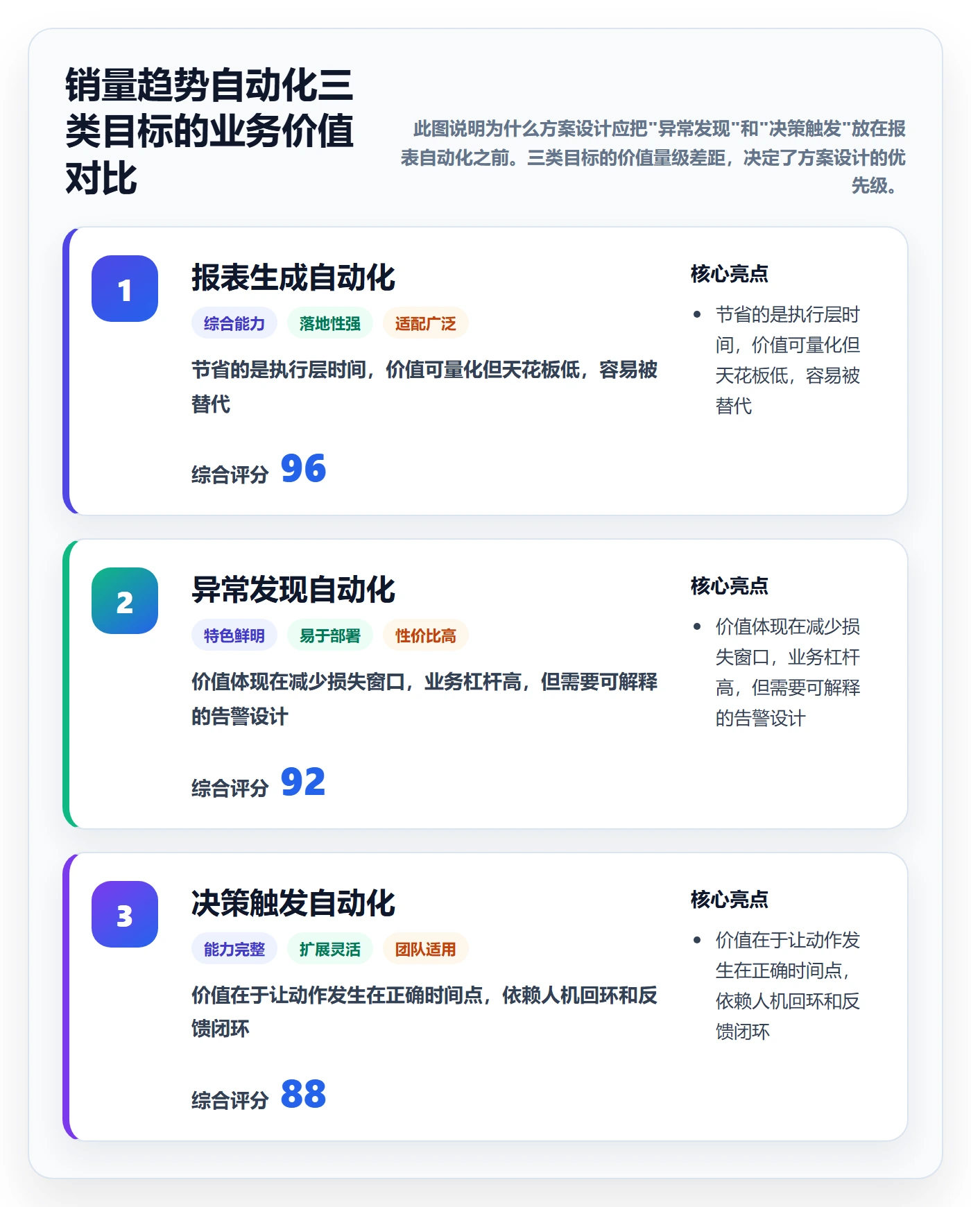 商品分析方案设计：销量趋势场景的自动化方案怎么做