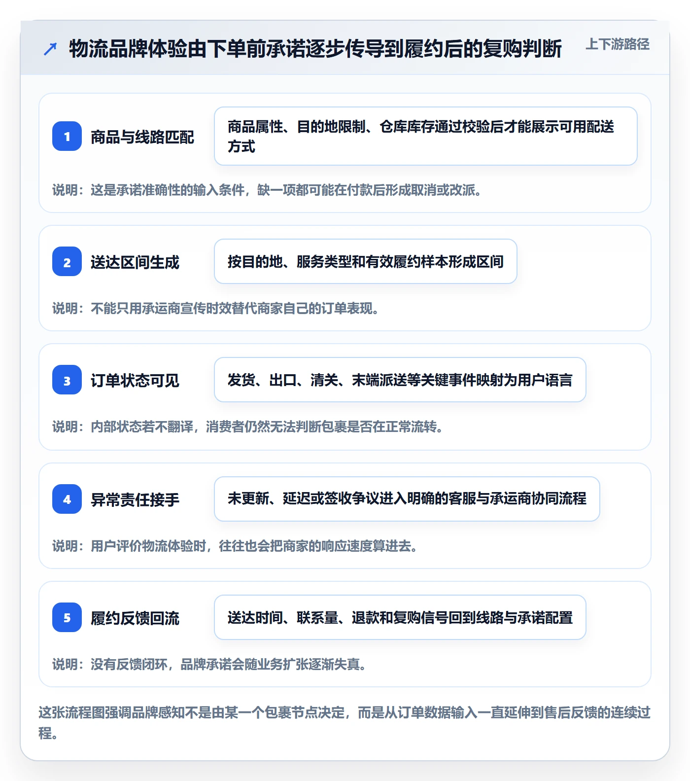 跨境电商落地清单：跨境物流相关的品牌建设事项
