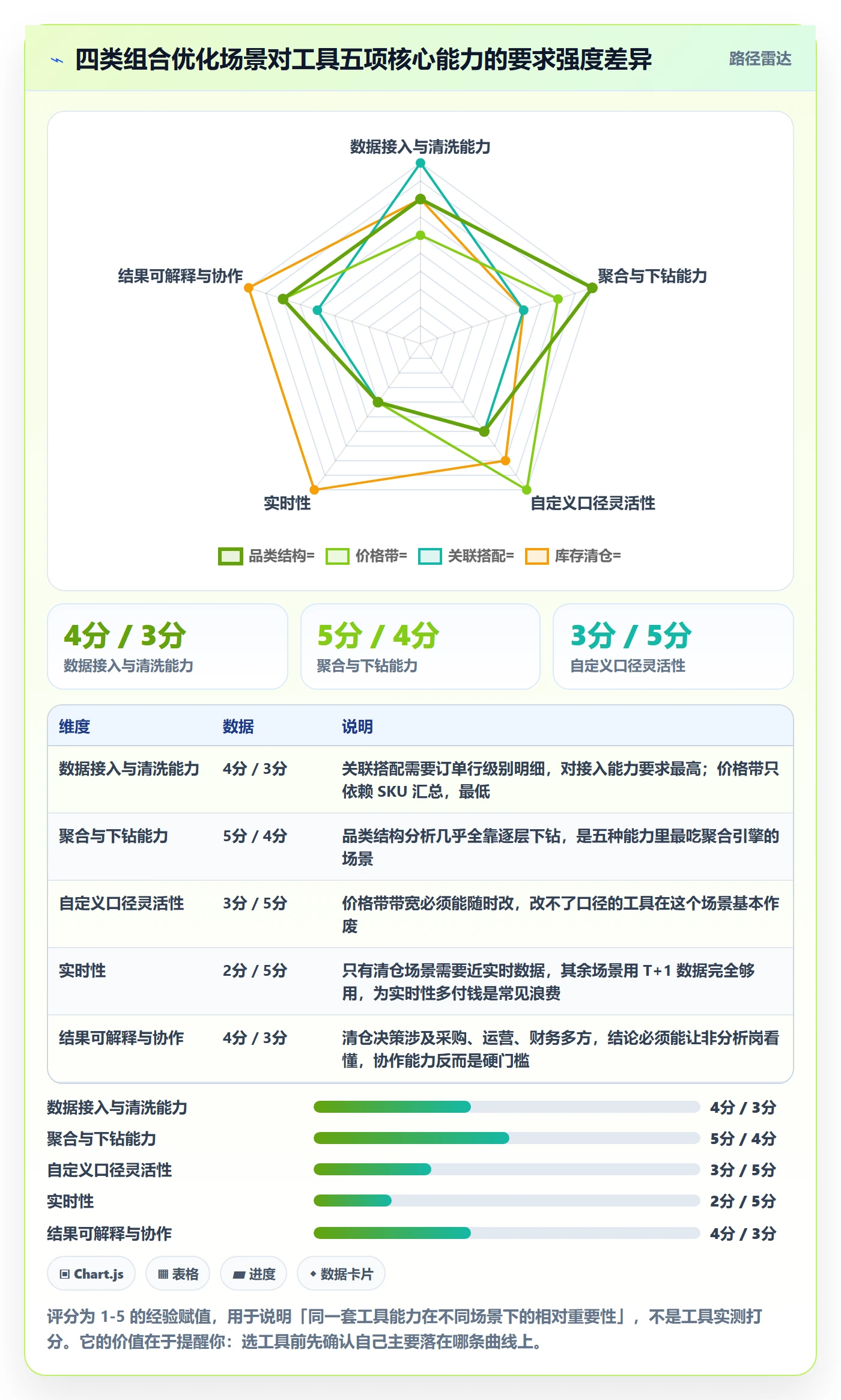 商品分析场景解析：组合优化中的工具对比怎么处理