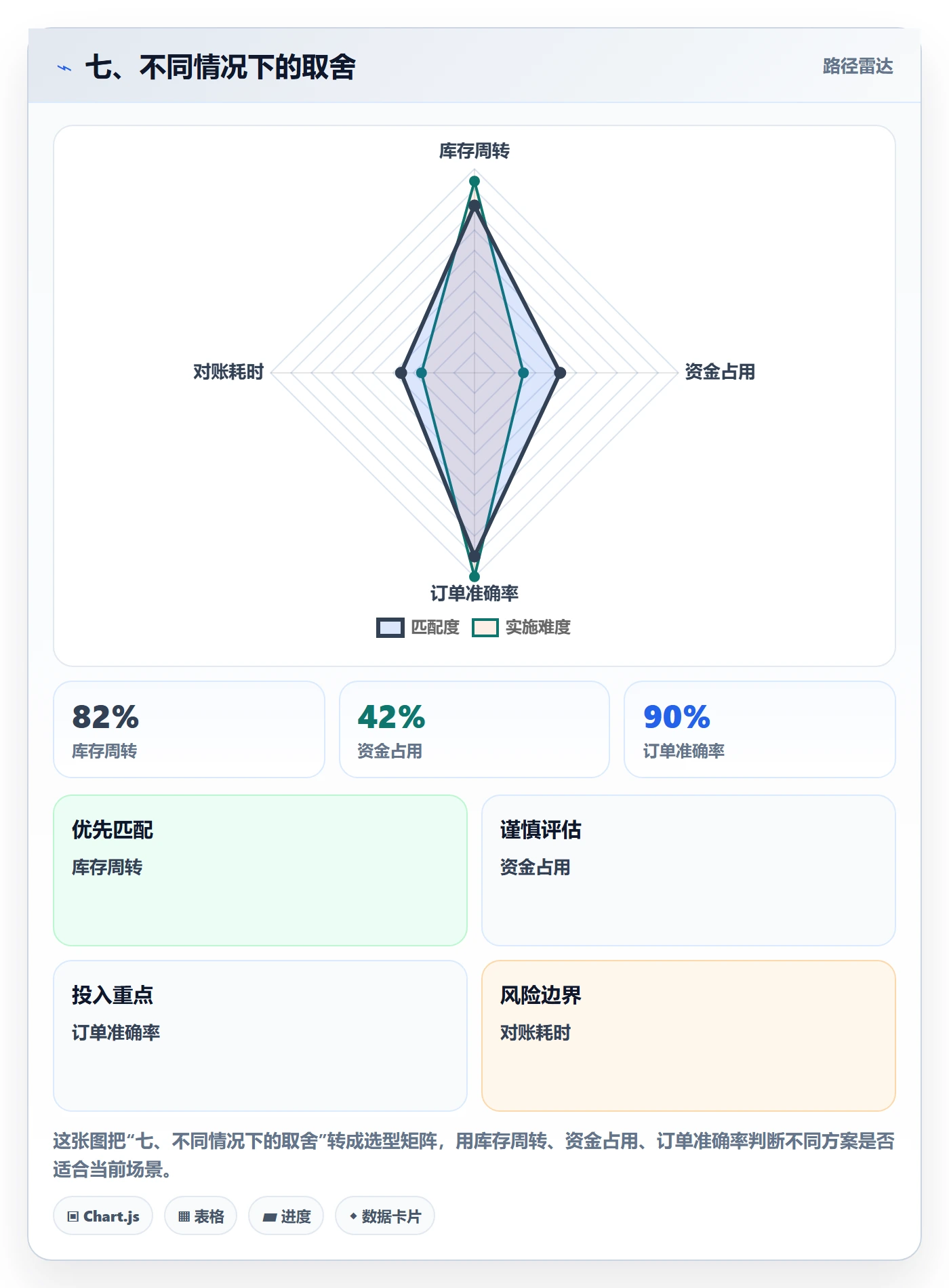 七、不同情况下的取舍