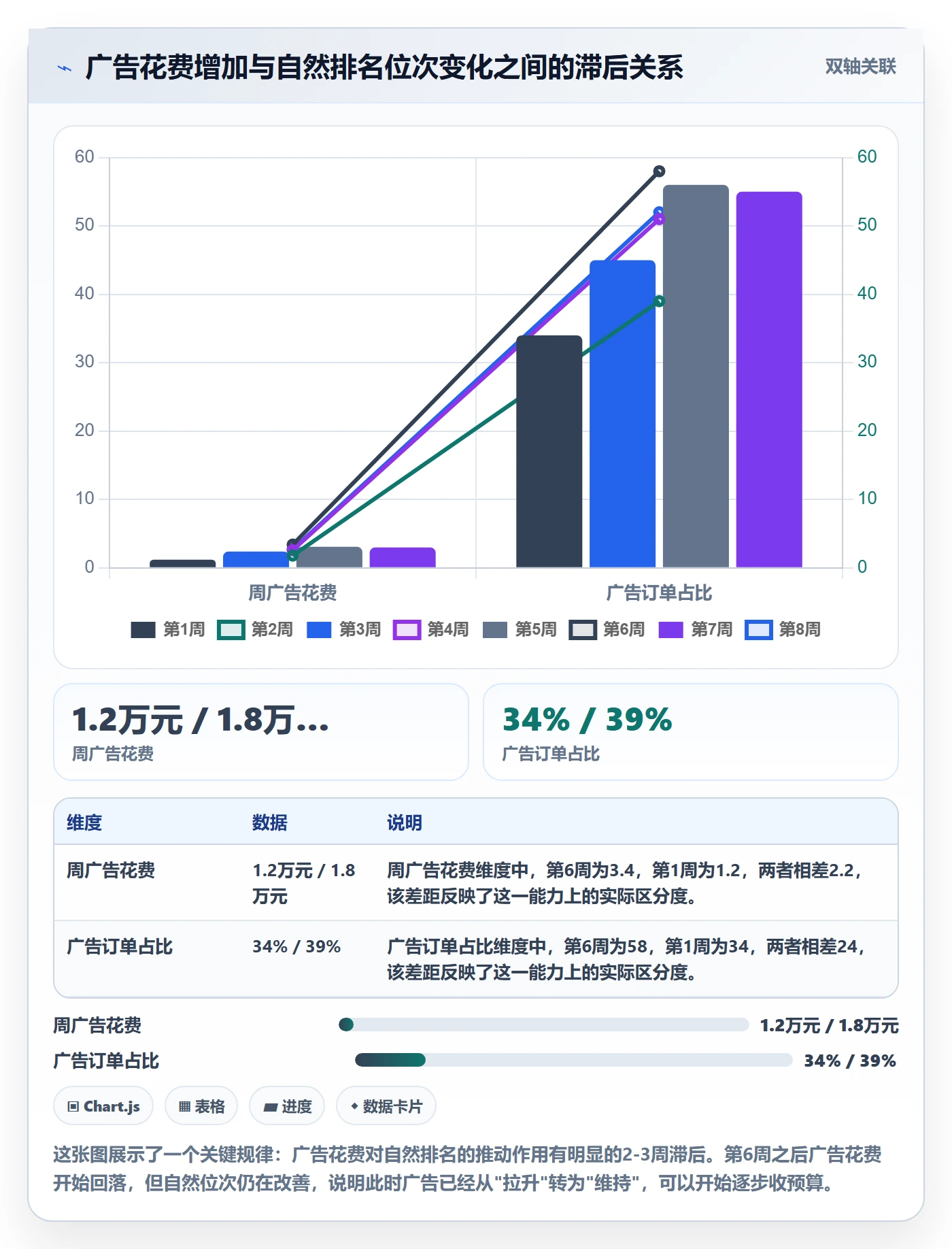 亚马逊软件进阶课：围绕广告管理完善精细化运营