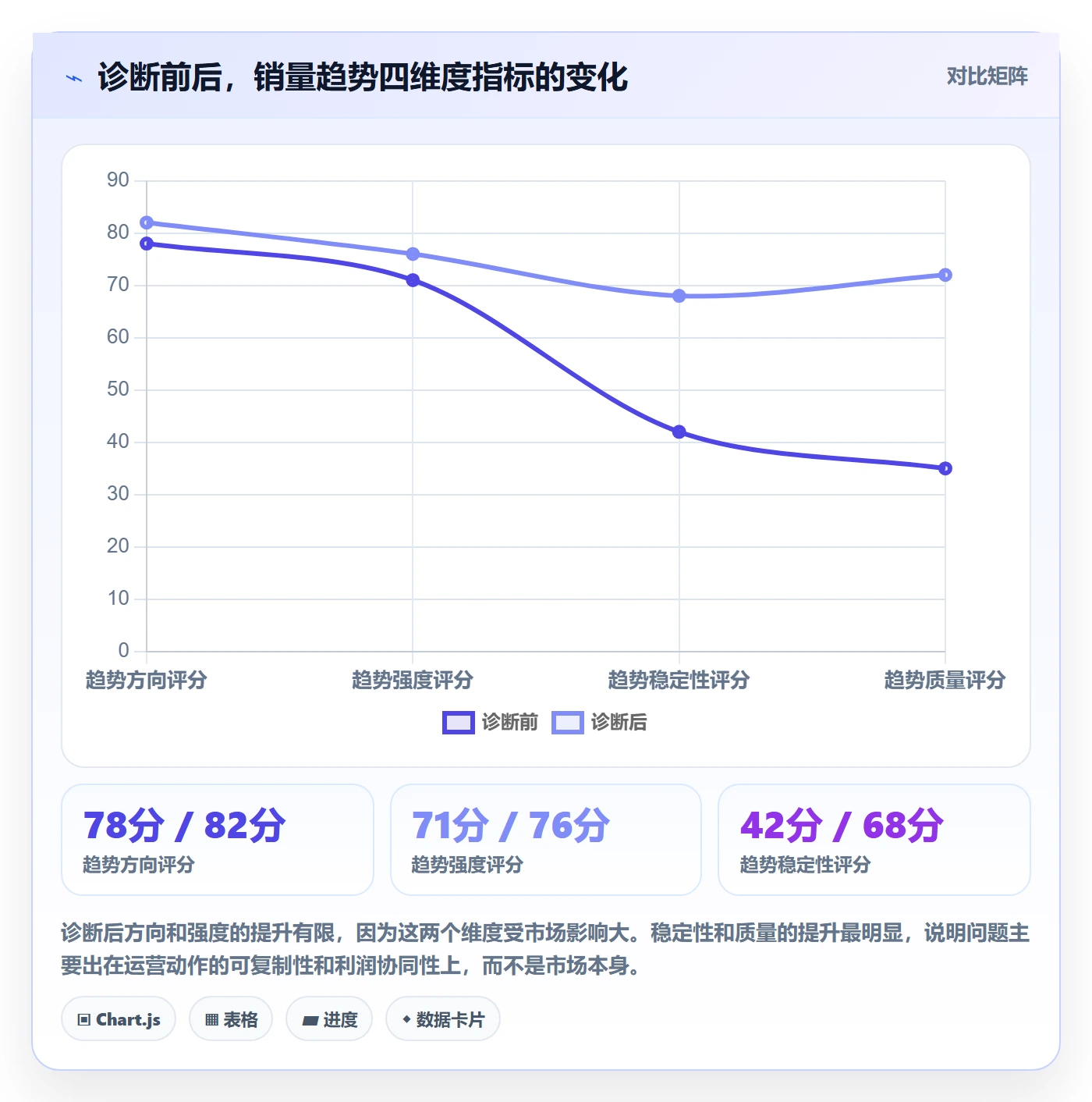 商品分析选择标准：销量趋势维度如何评估绩效考核