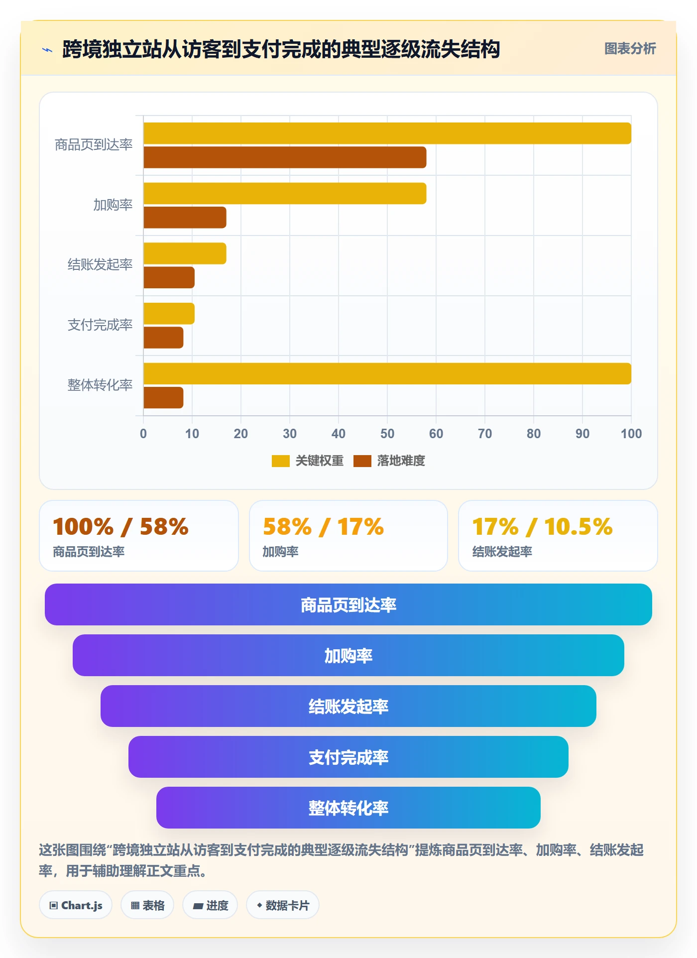 跨境电商运营工作指南：用中小商家解决转化优化问题