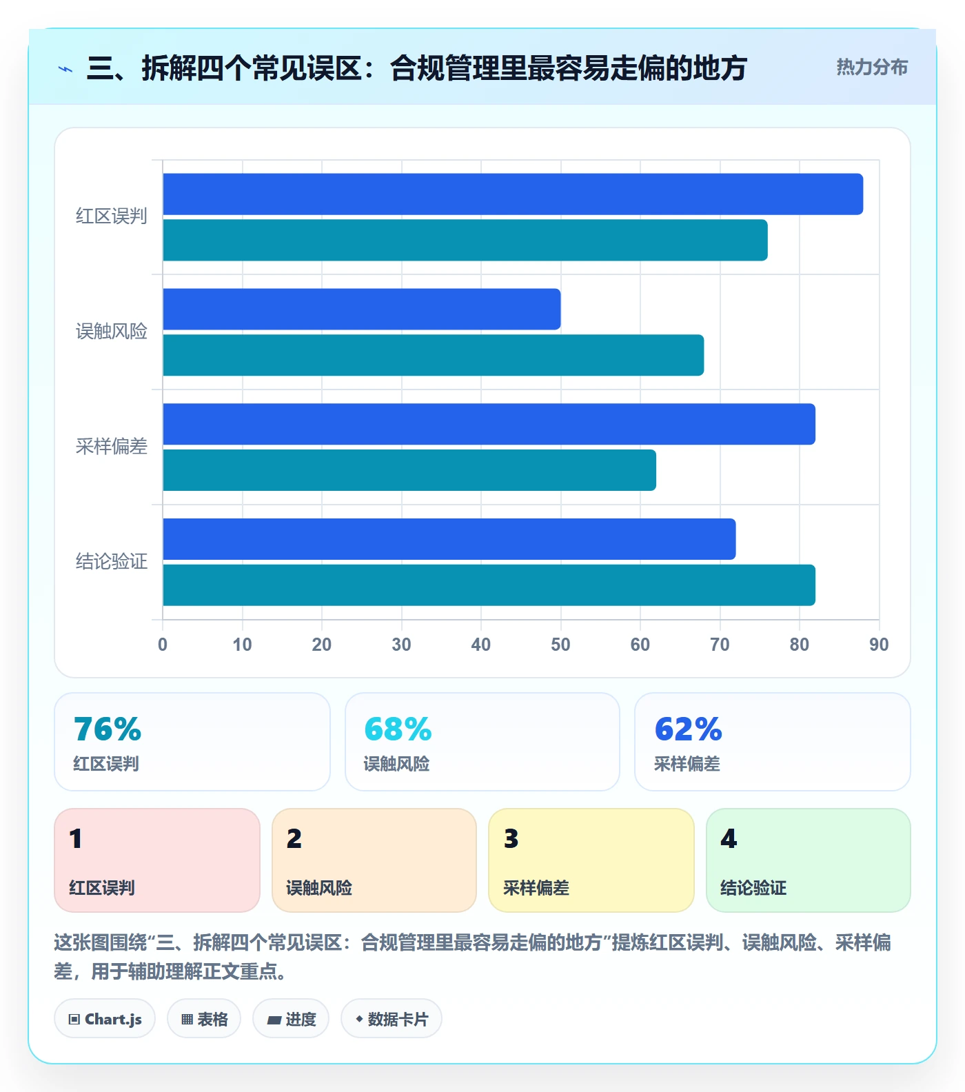 三、拆解四个常见误区：合规管理里最容易走偏的地方