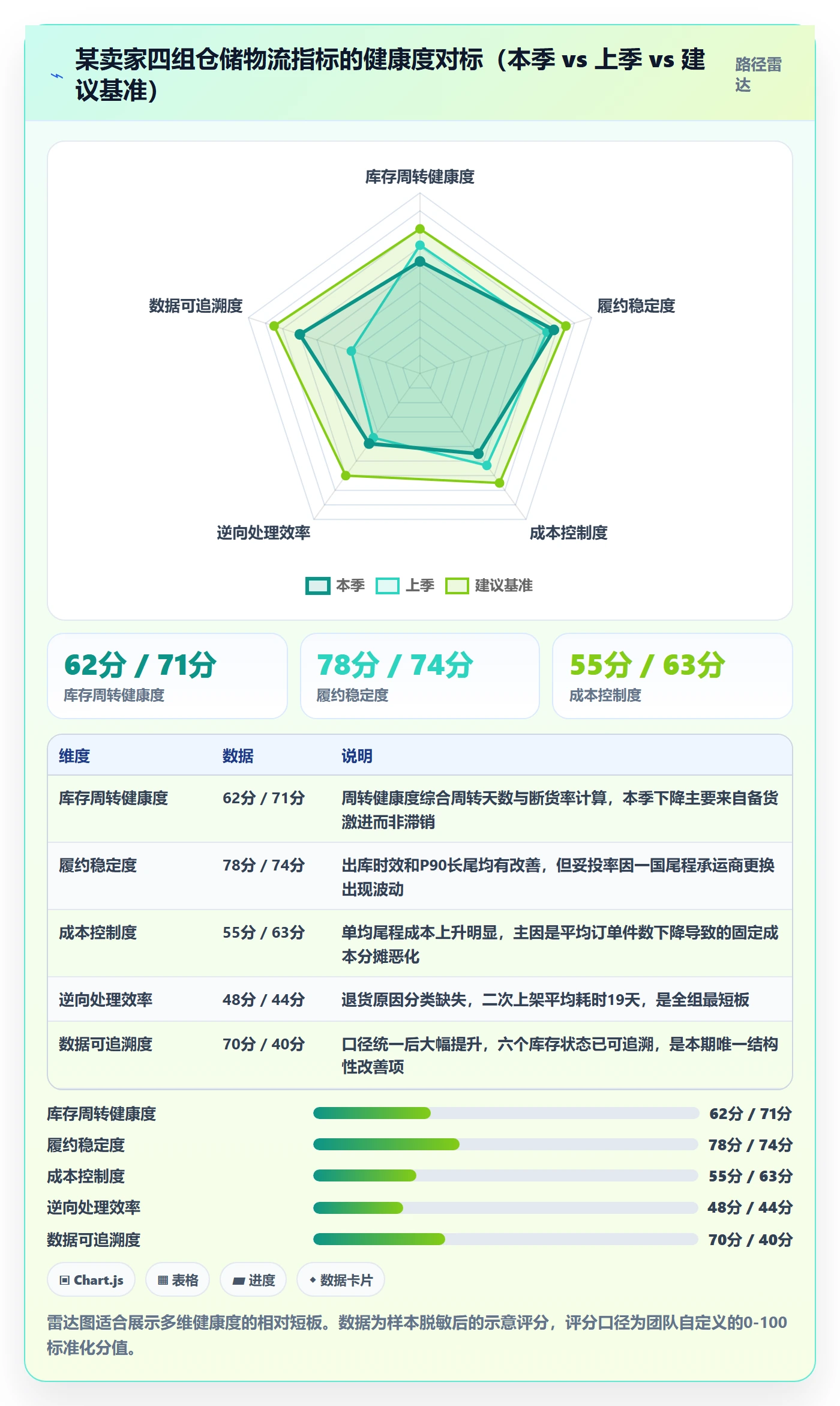 跨境电商一站式服务实施路径：仓储物流如何完成数据复盘