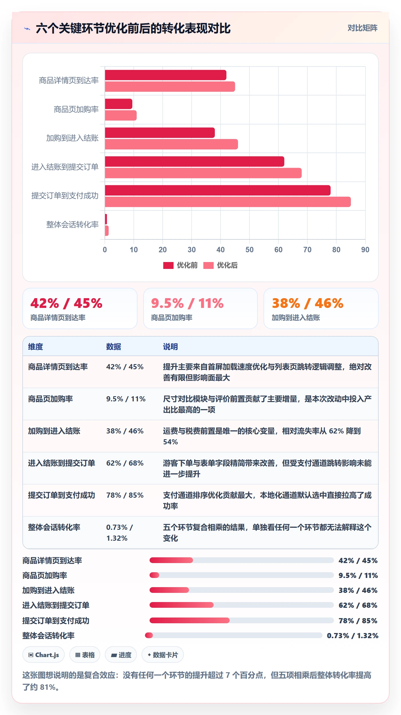 跨境电商运营应用思路:围绕转化优化拆解案例拆解