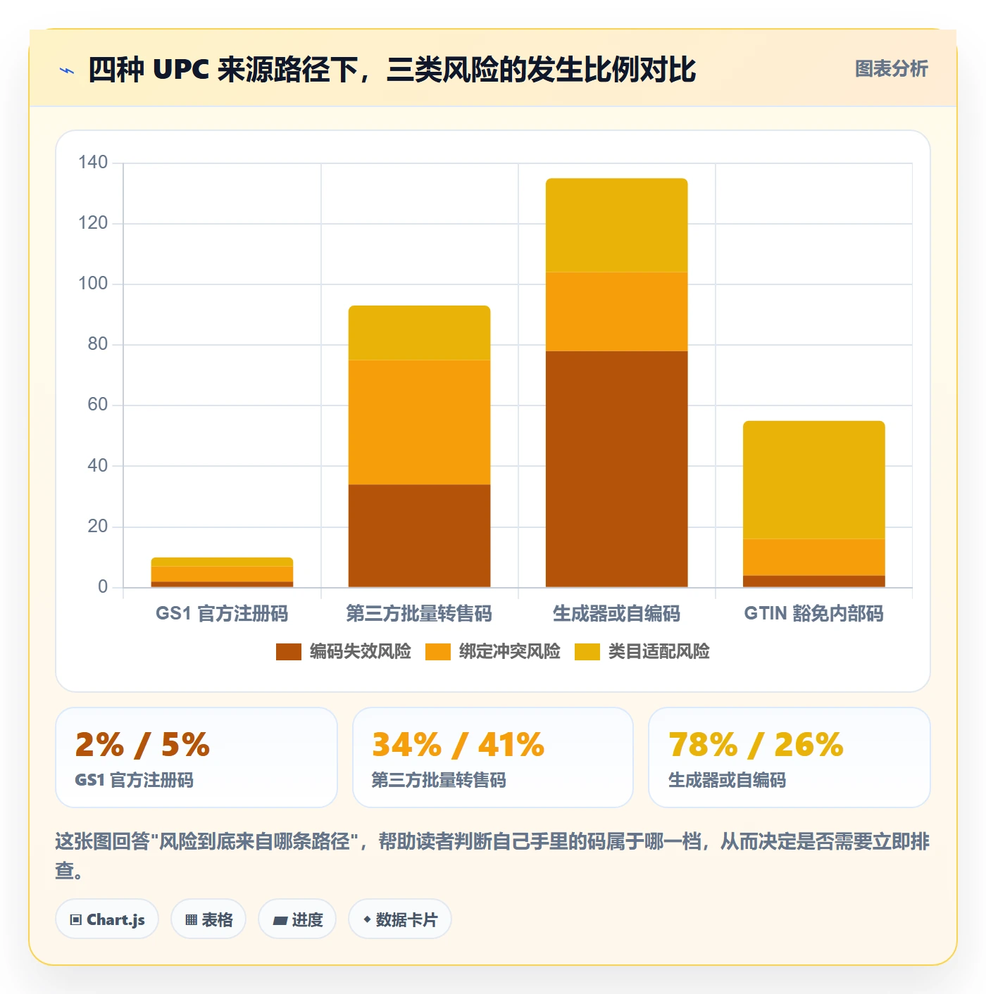 UPC码运营框架：把商品绑定纳入风险排查
