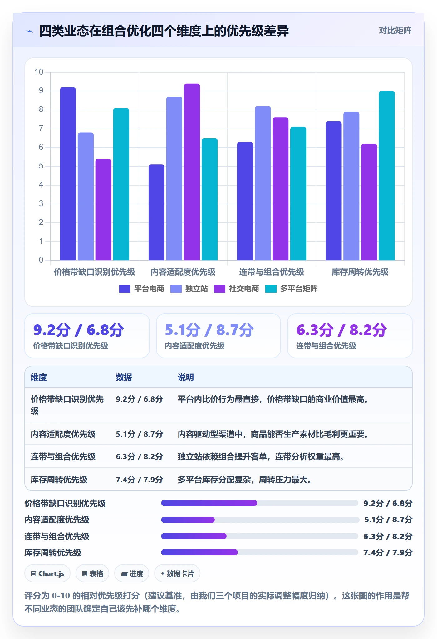 商品分析运营框架：把组合优化纳入常见误区