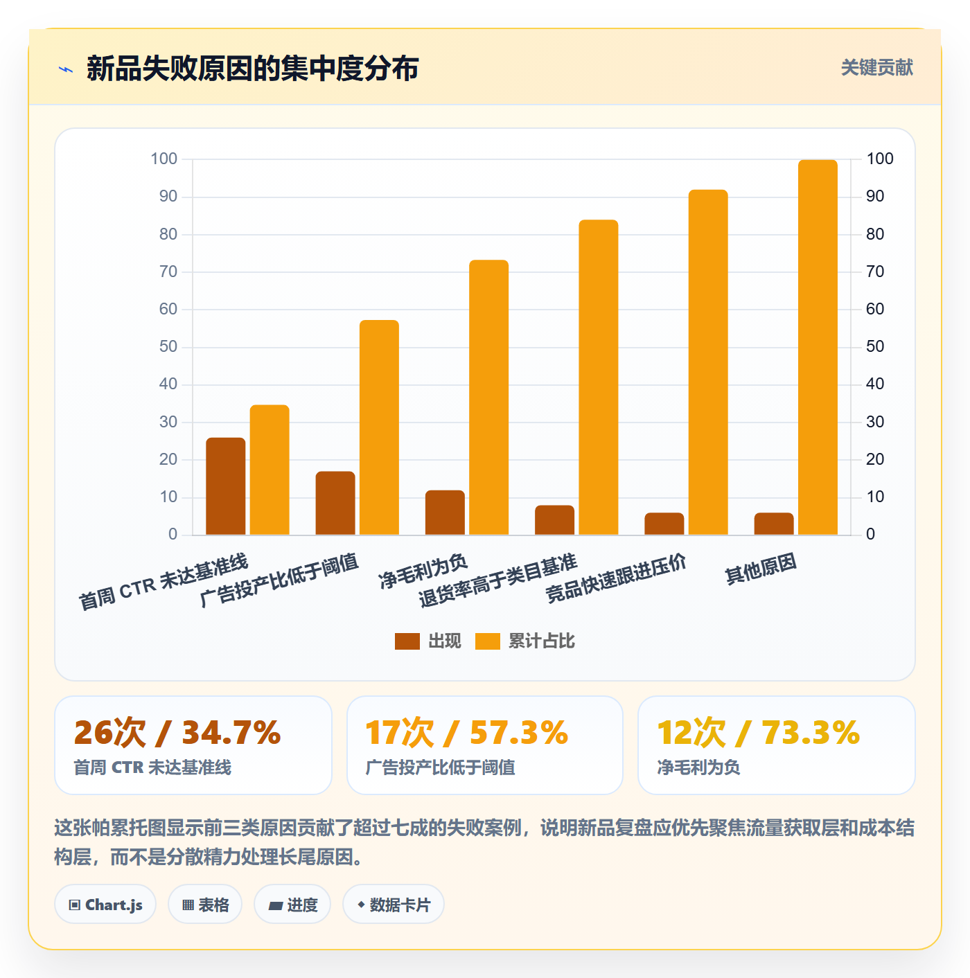 跨境电商运营问题诊断：选品上新如何用数据复盘改进