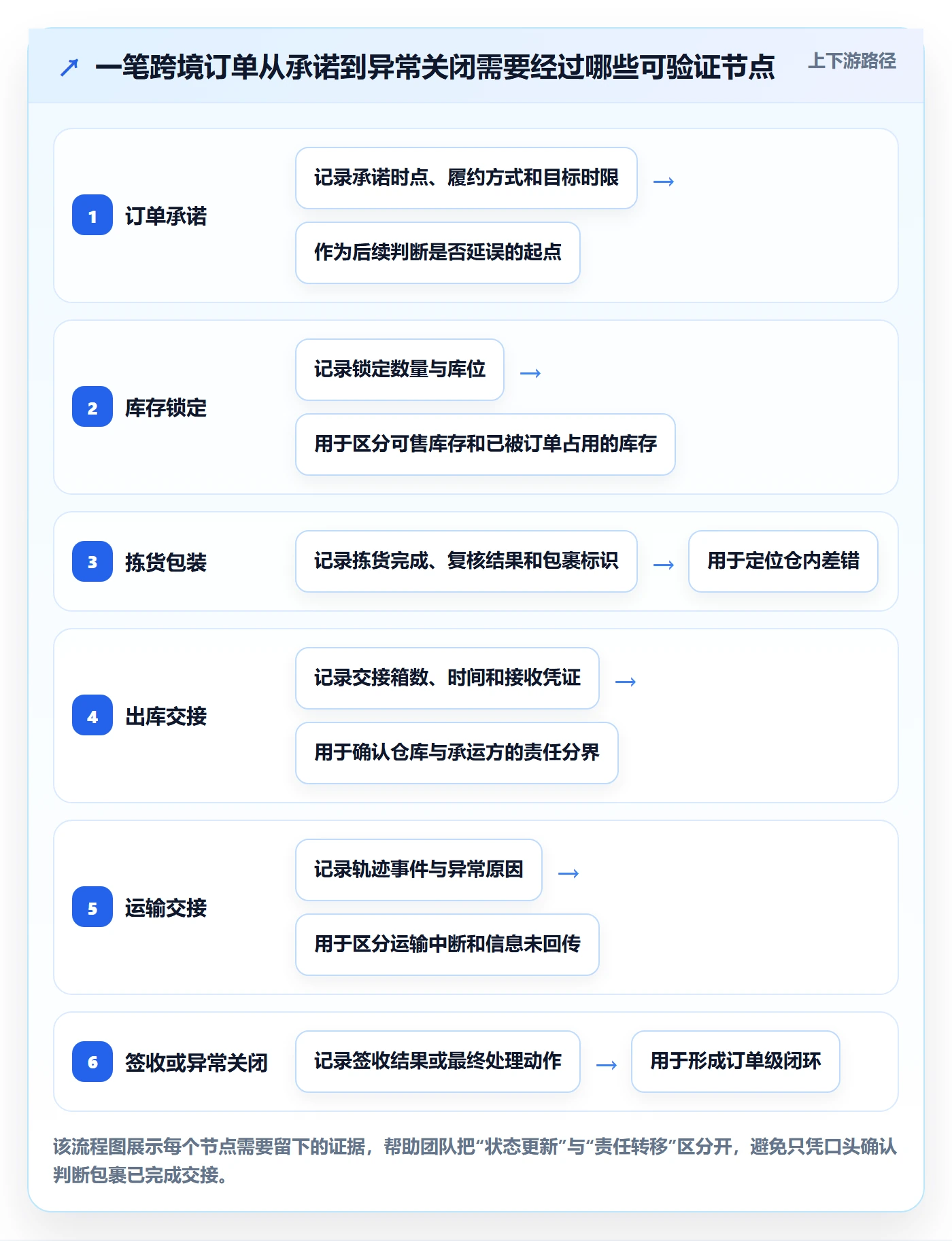 temu管理要点：履约物流的供应链协同如何设计