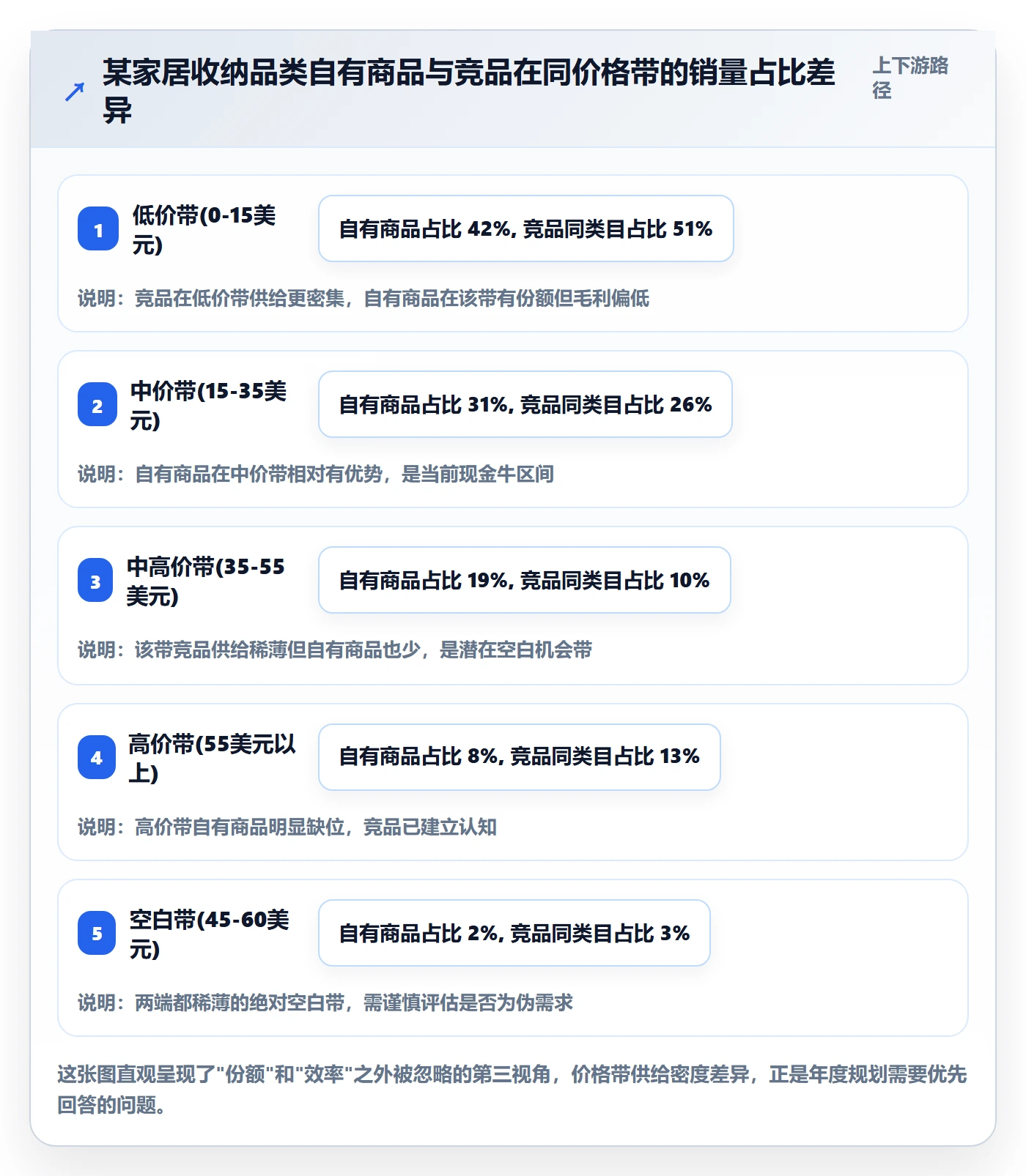 商品分析怎么用？价格带场景下的年度规划拆解