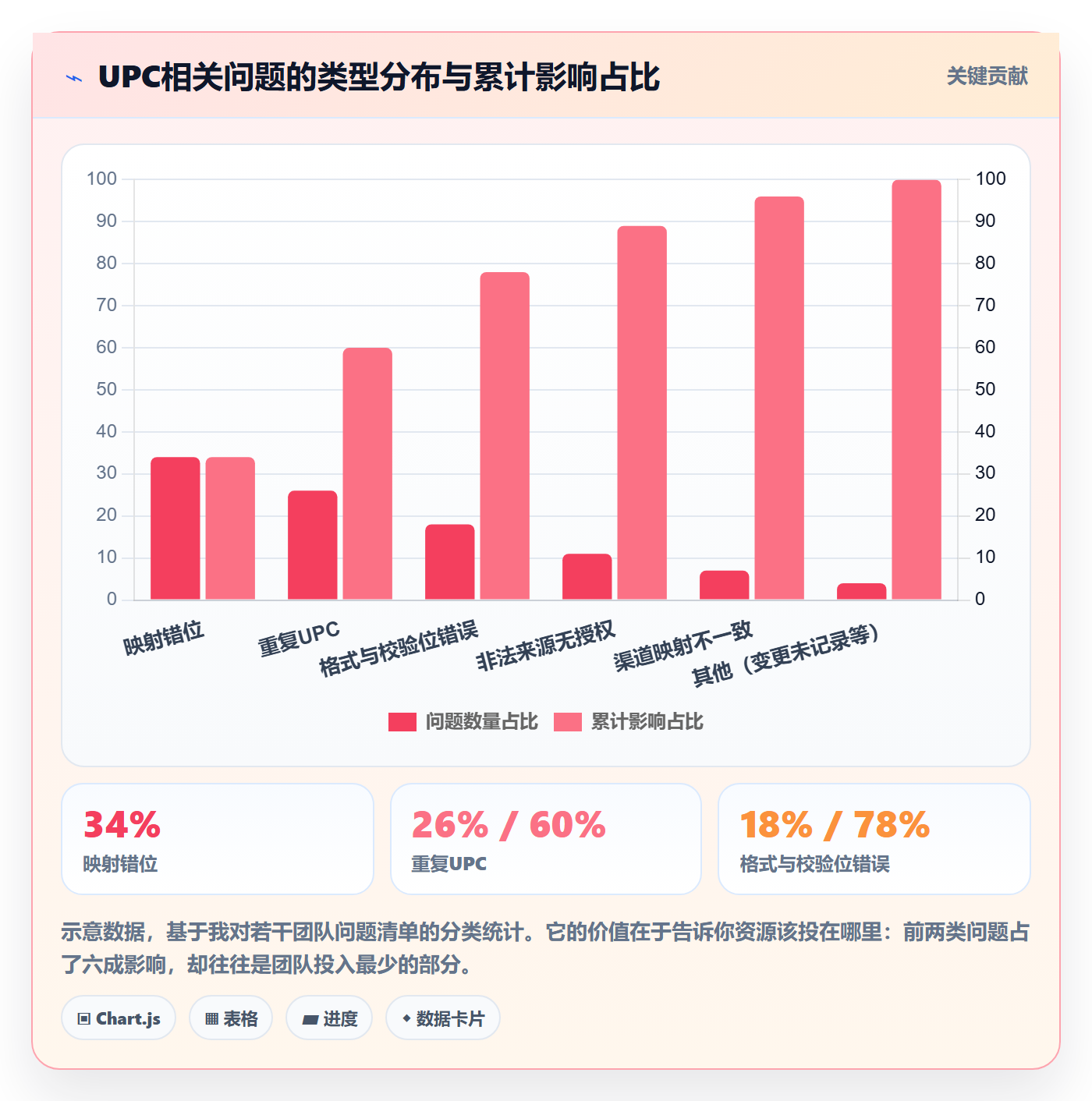 UPC码怎么选?商品绑定相关的标准化管理判断标准