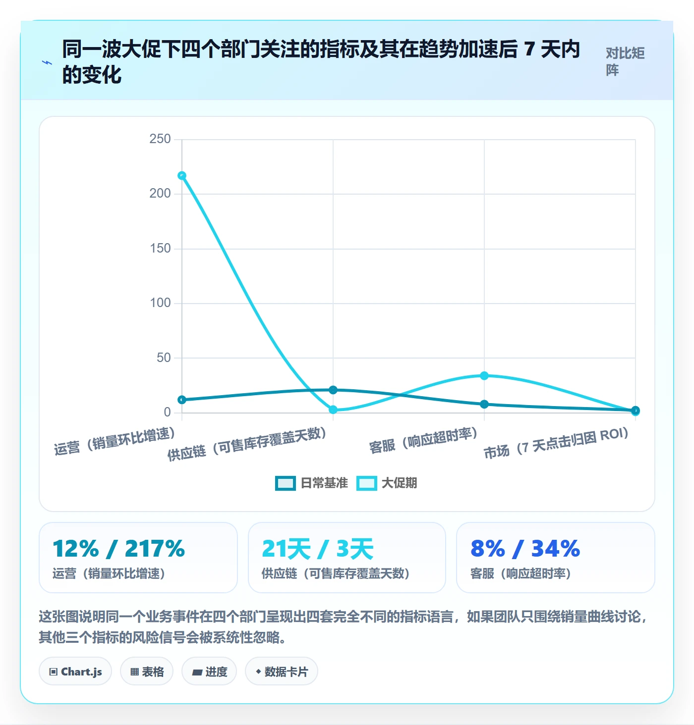 商品分析使用技巧：销量趋势对应的团队协同方法