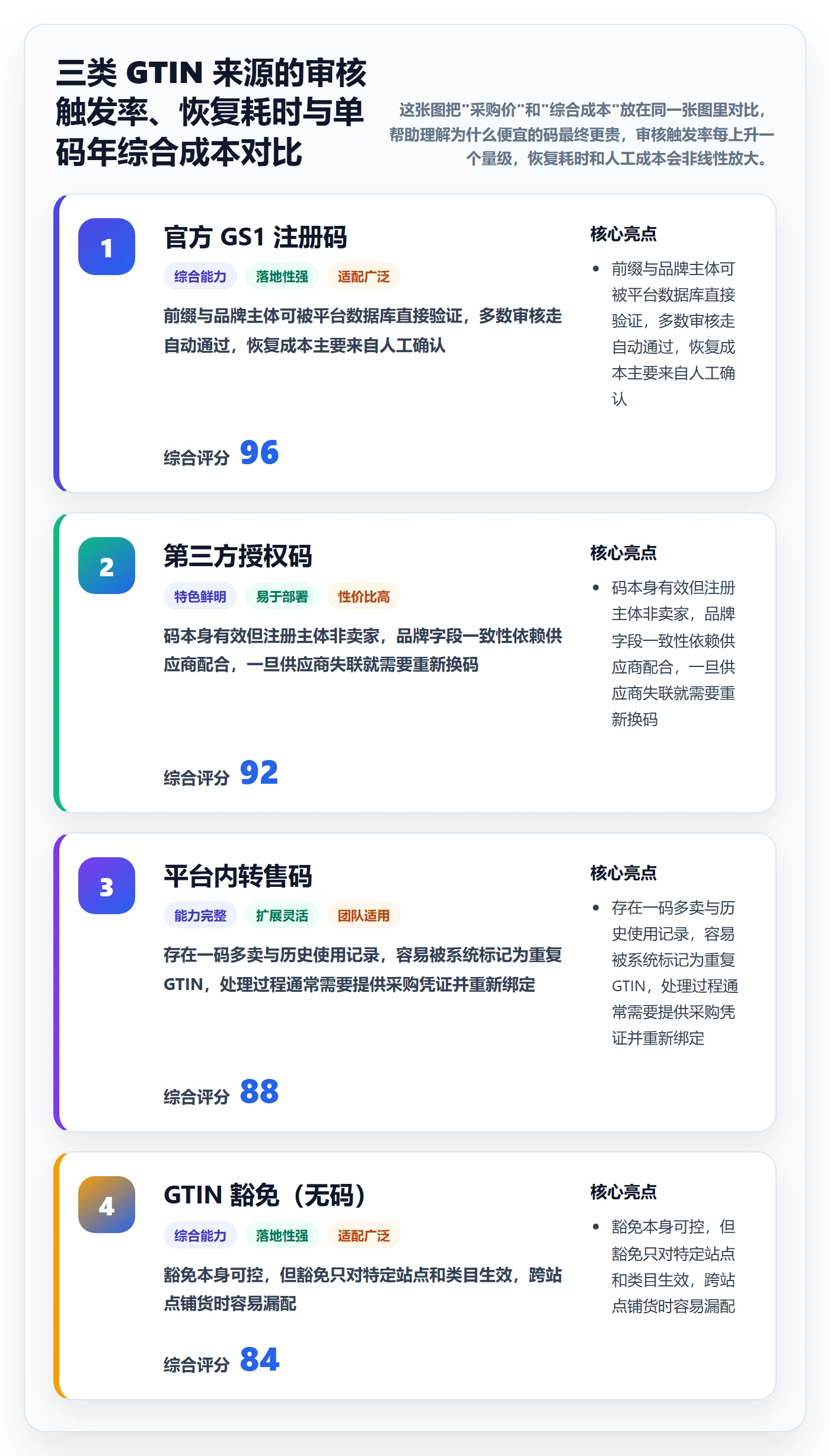 UPC码实用方法：围绕平台审核建立日常管理