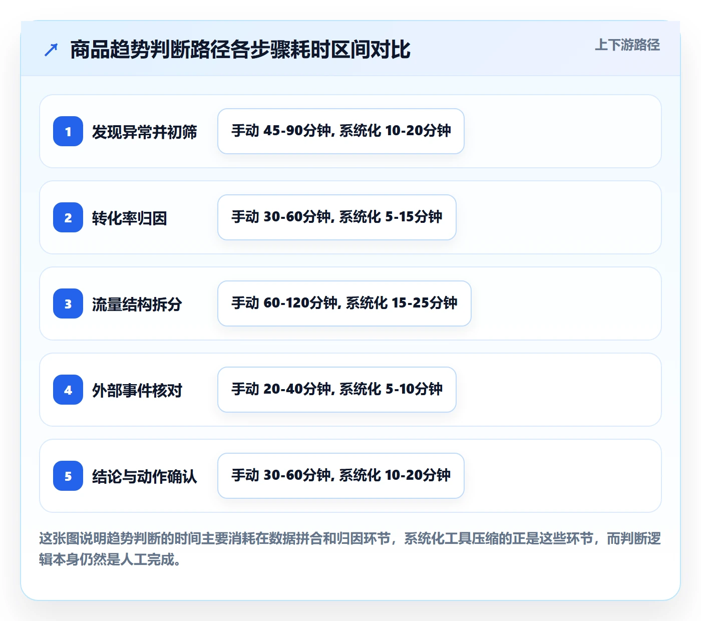 商品分析场景解析：生命周期中的趋势观察怎么处理