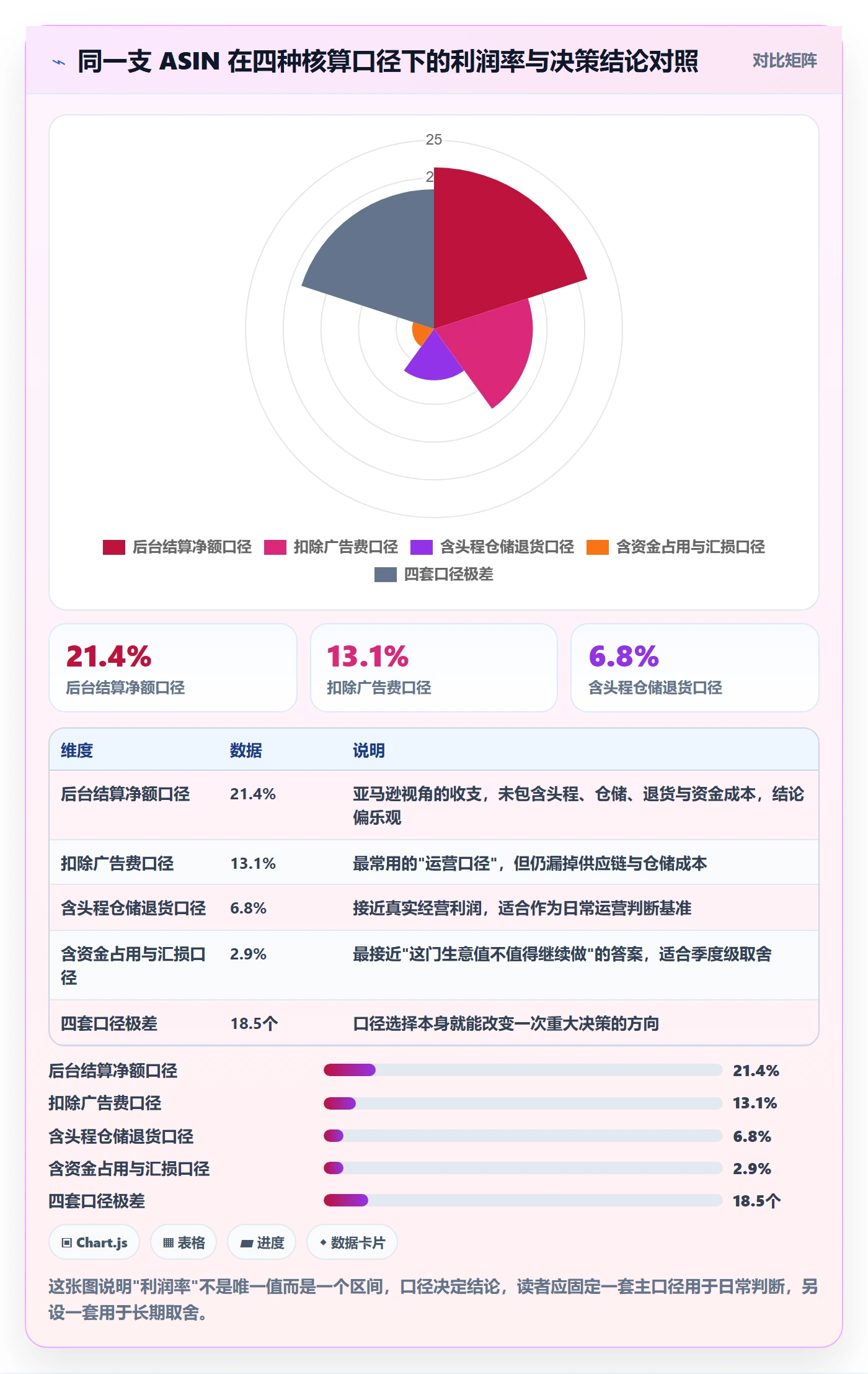 亚马逊软件数据方法：用利润核算支撑日常管理判断