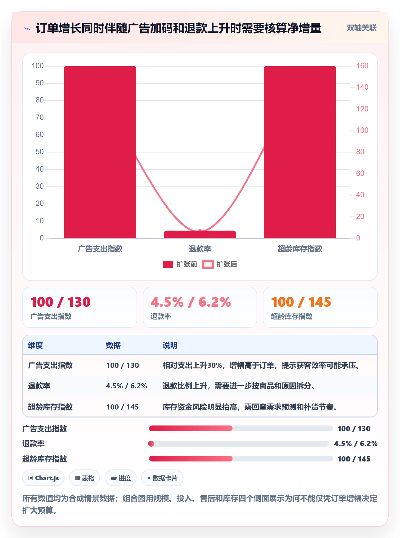 跨境电商检查方法：通过品牌增长评估日常管理质量