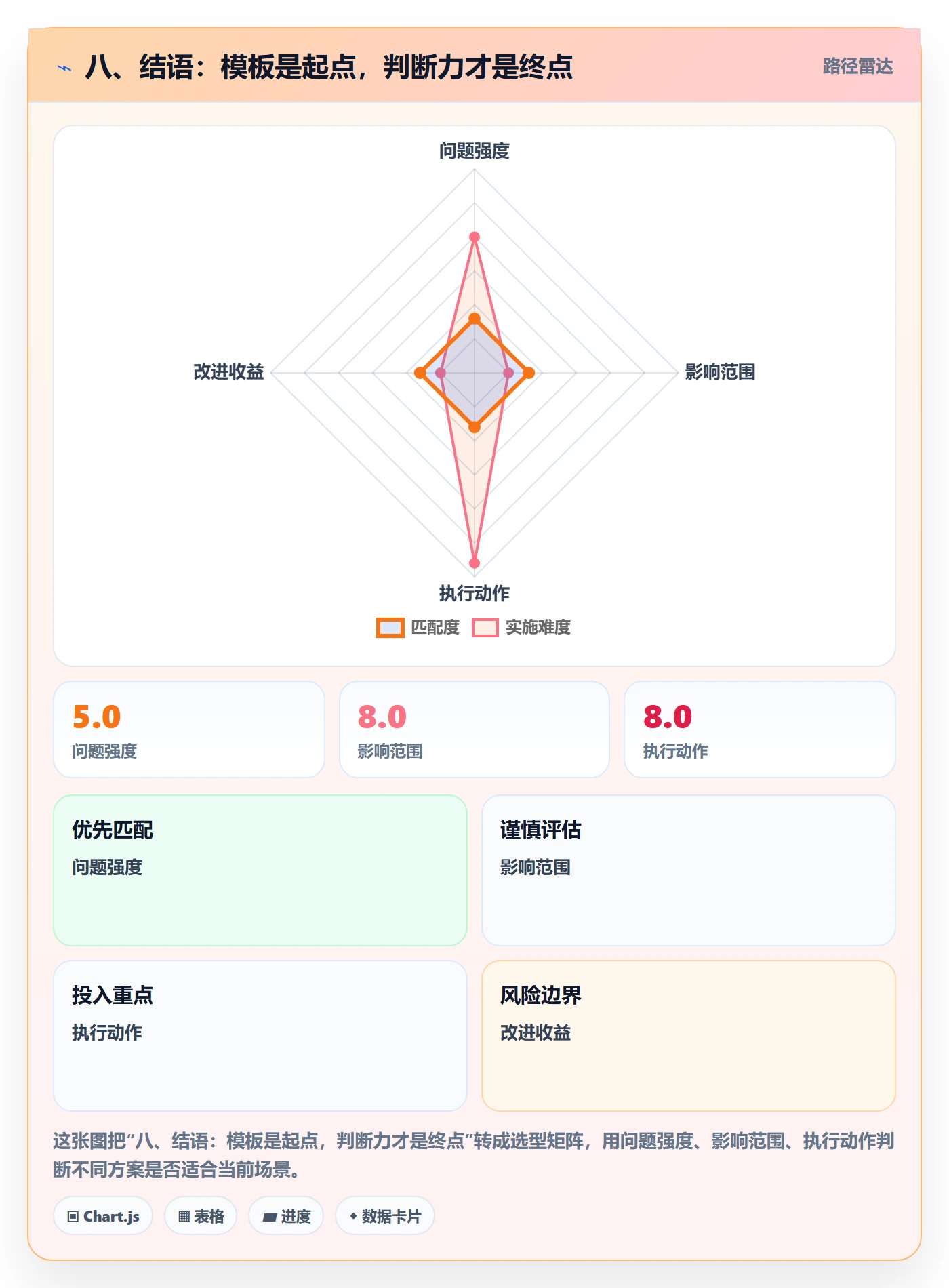 八、结语：模板是起点，判断力才是终点