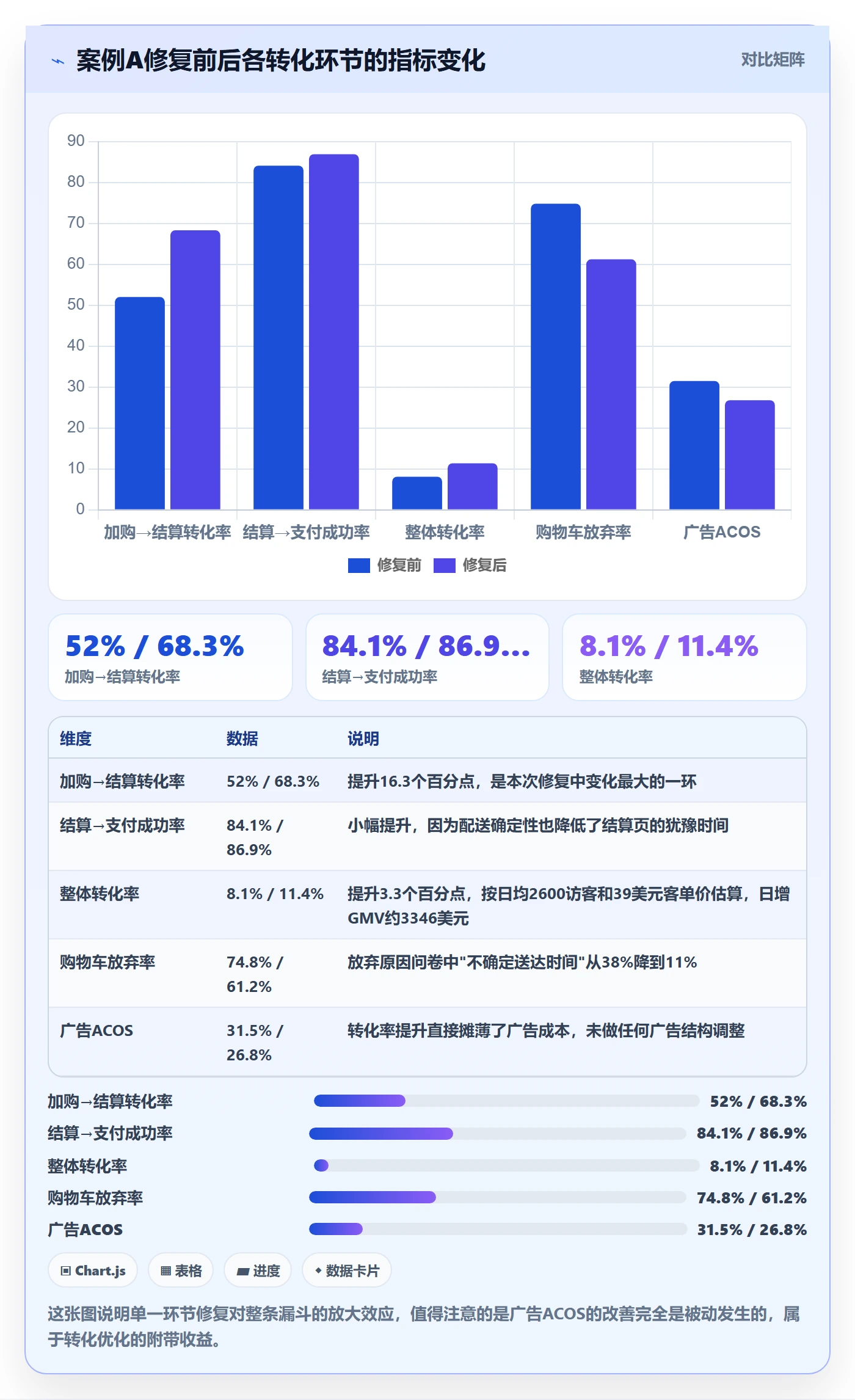 跨境电商运营问题诊断：转化优化如何用旺季准备改进