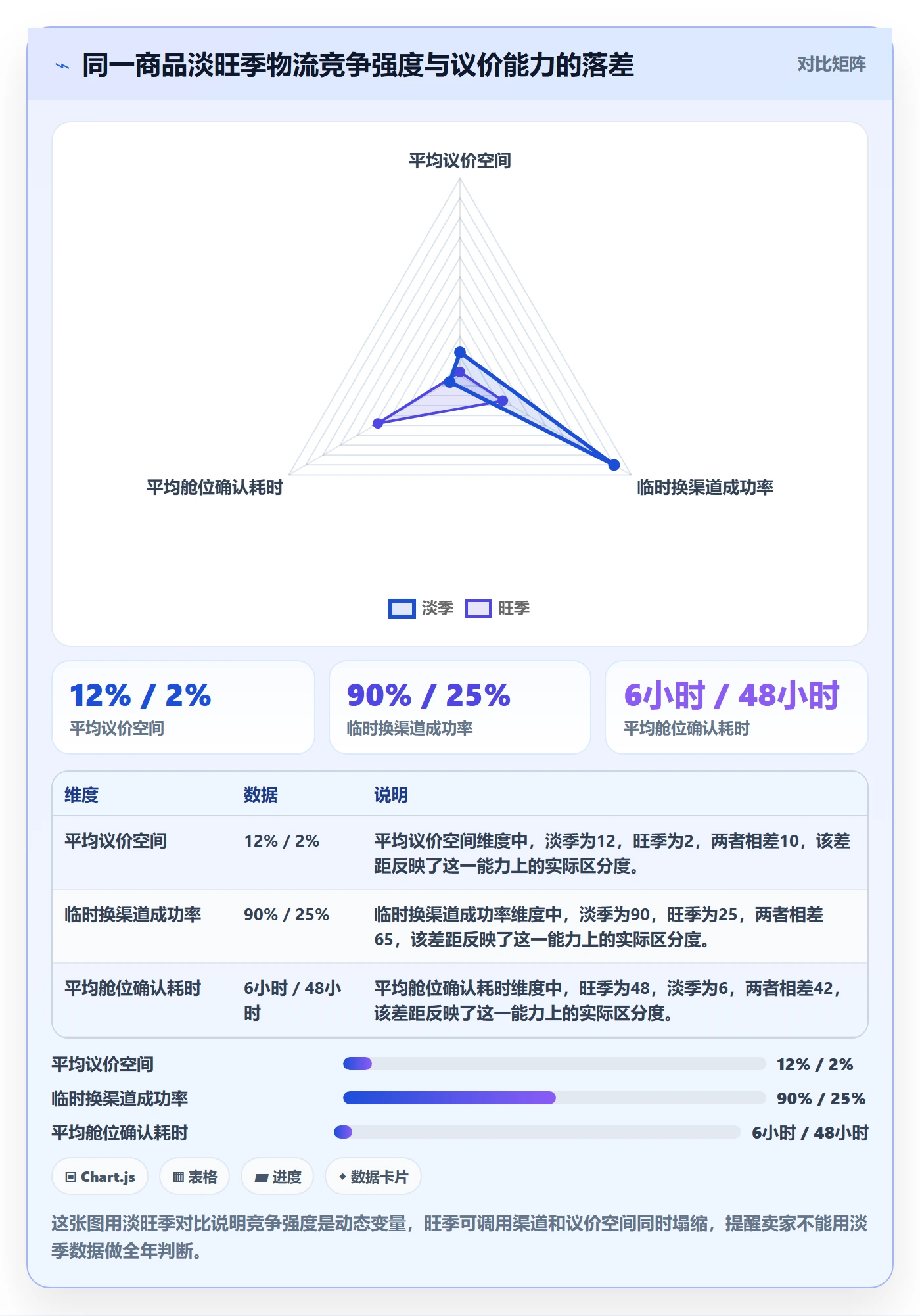 商品分析选择标准：竞争强度维度如何评估跨境物流