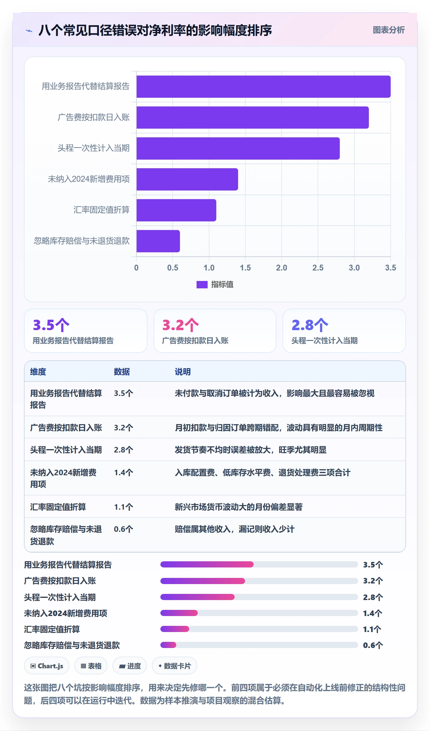 亚马逊软件落地清单：利润核算相关的自动化方案事项