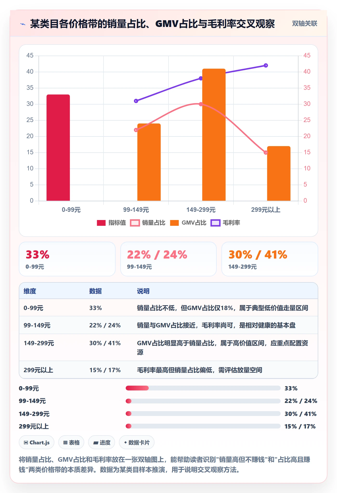 商品分析改造重点：从价格带推进趋势观察