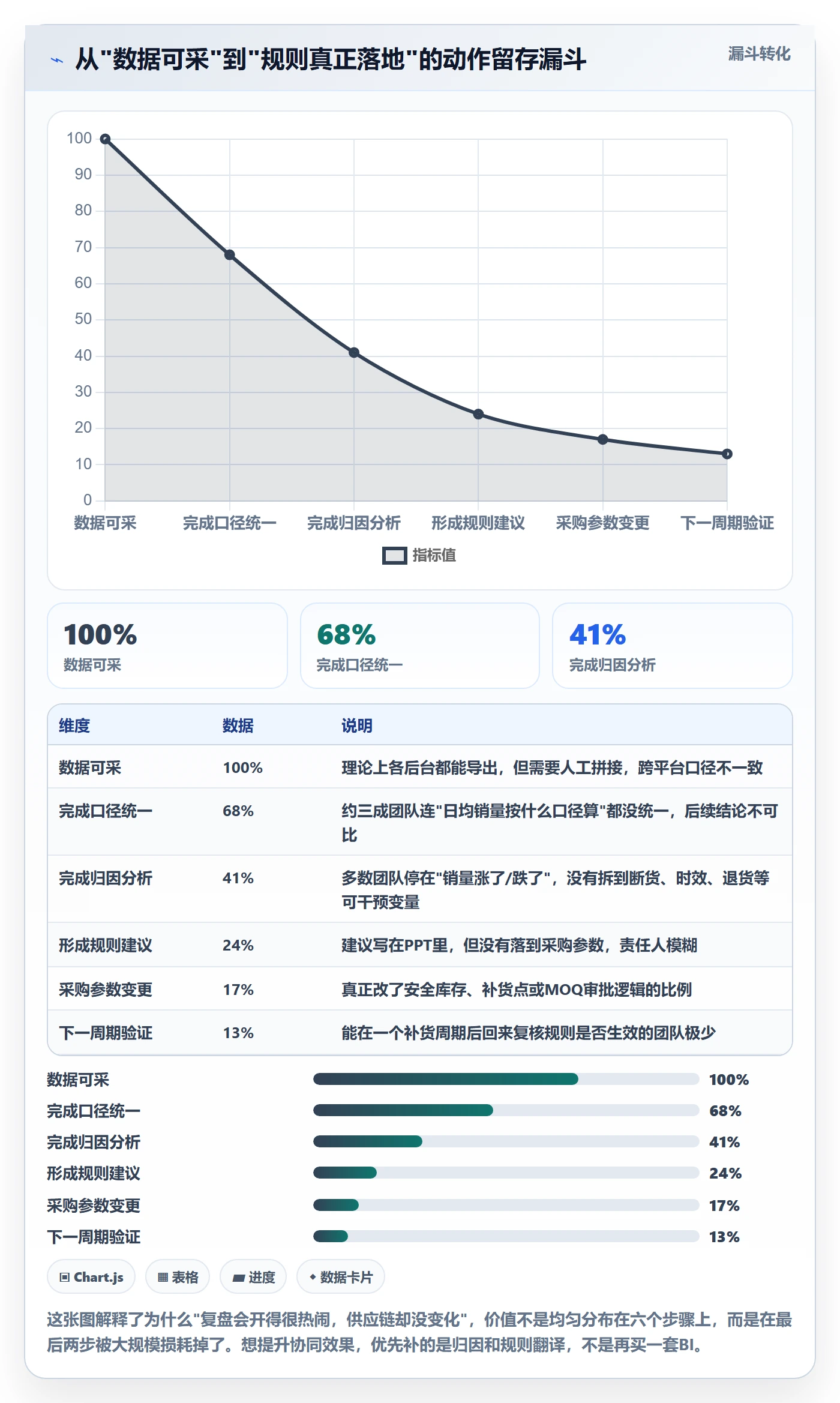 跨境电商运营进阶课：围绕数据复盘完善供应链协同