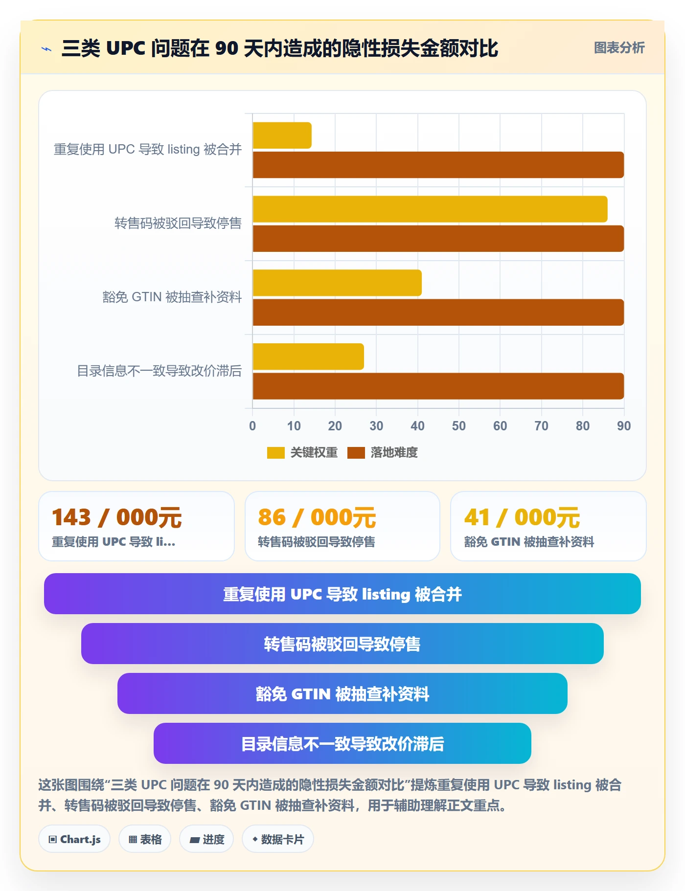UPC码应用思路：围绕平台审核拆解定价策略
