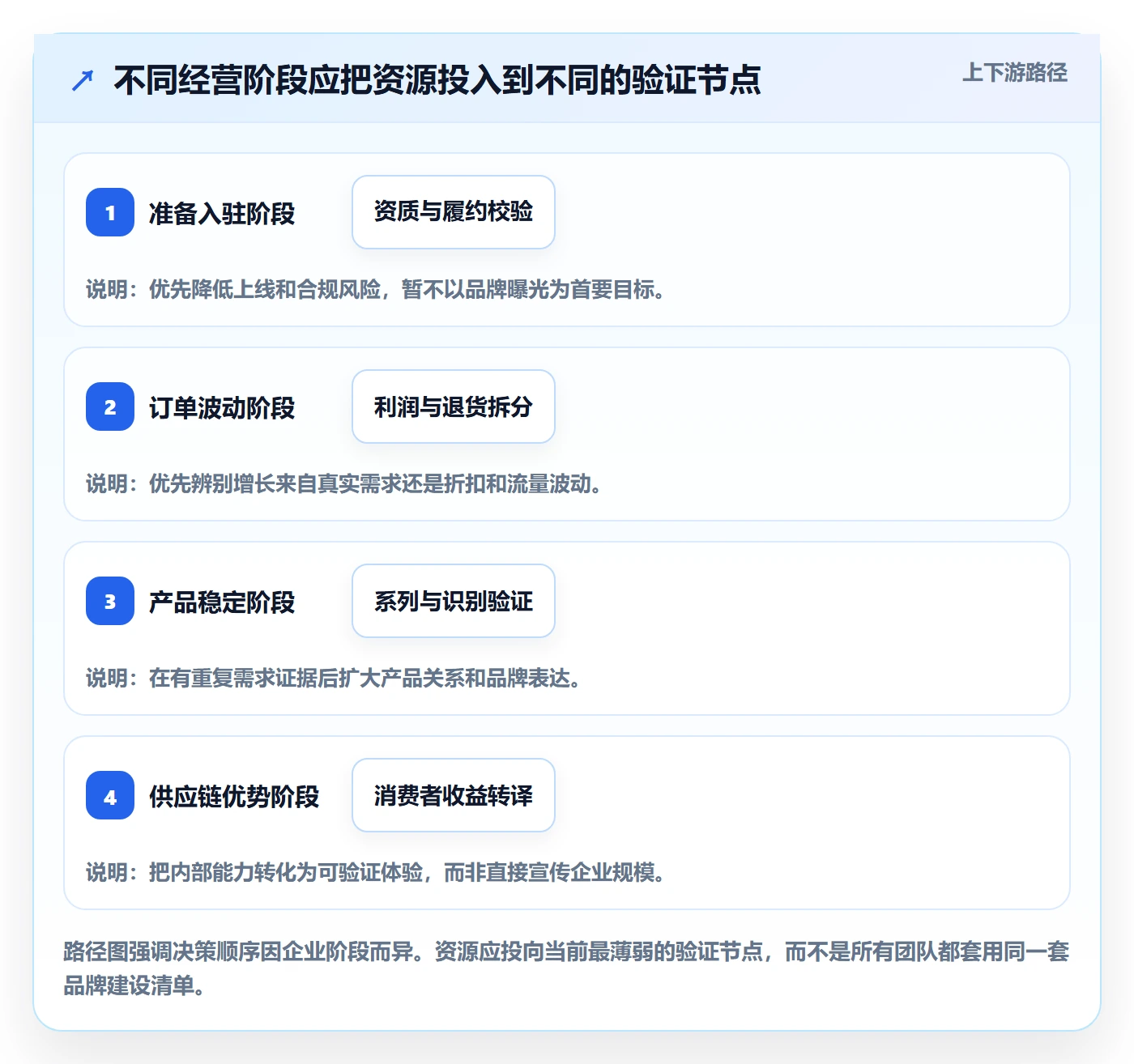 temu改造重点：从平台入驻推进品牌建设