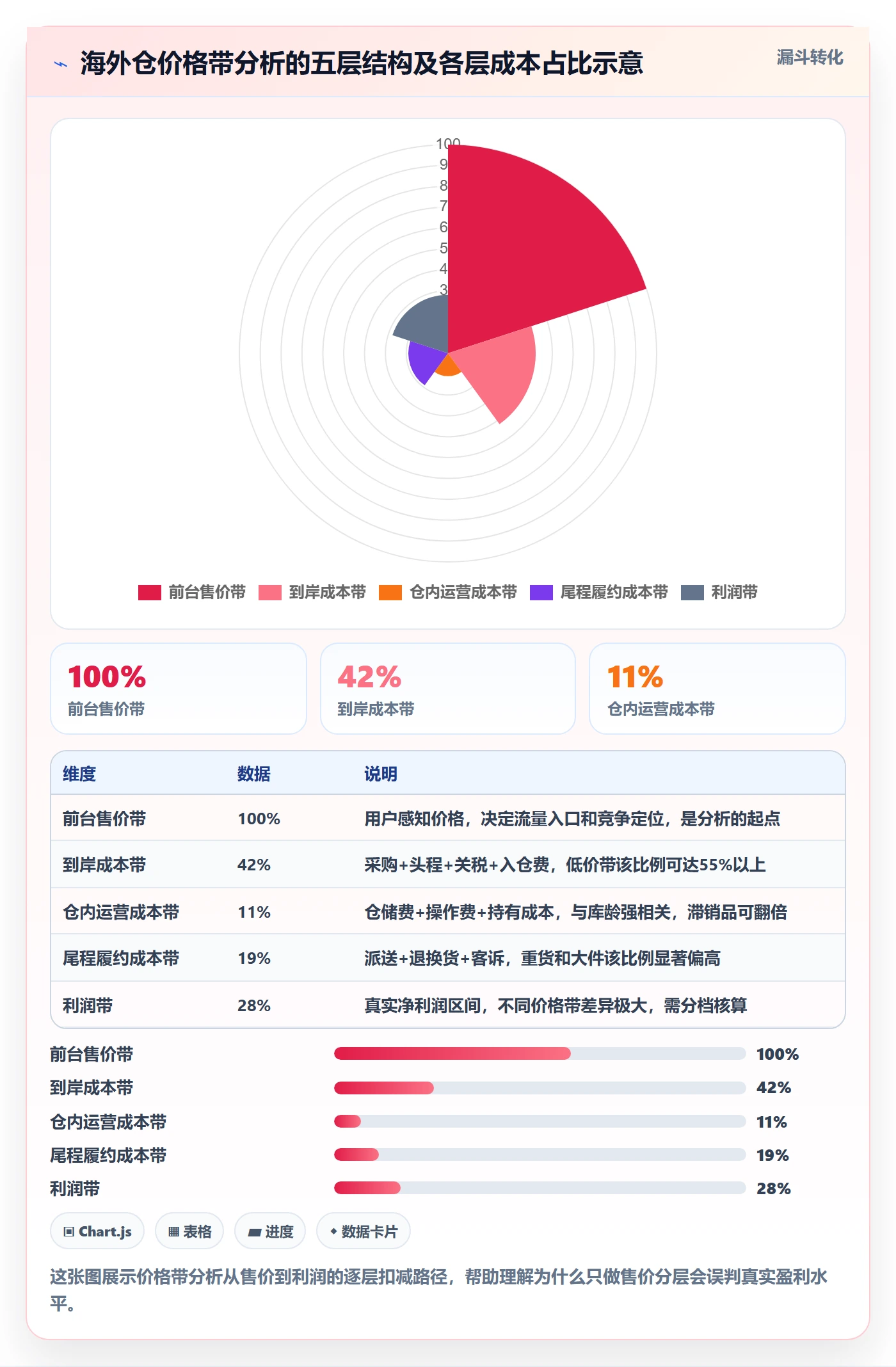 商品分析能力清单：海外仓管理需要覆盖哪些价格带事项