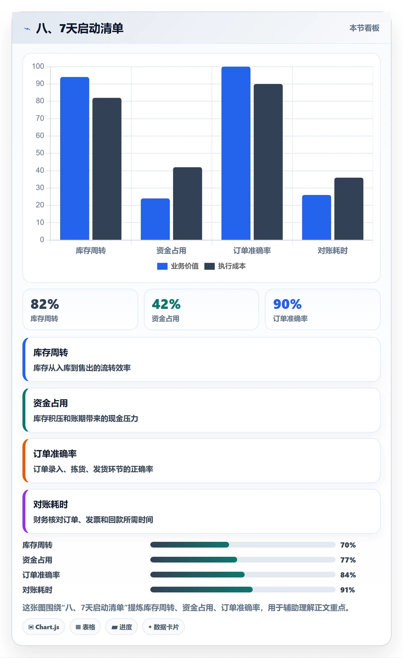 八、7天启动清单